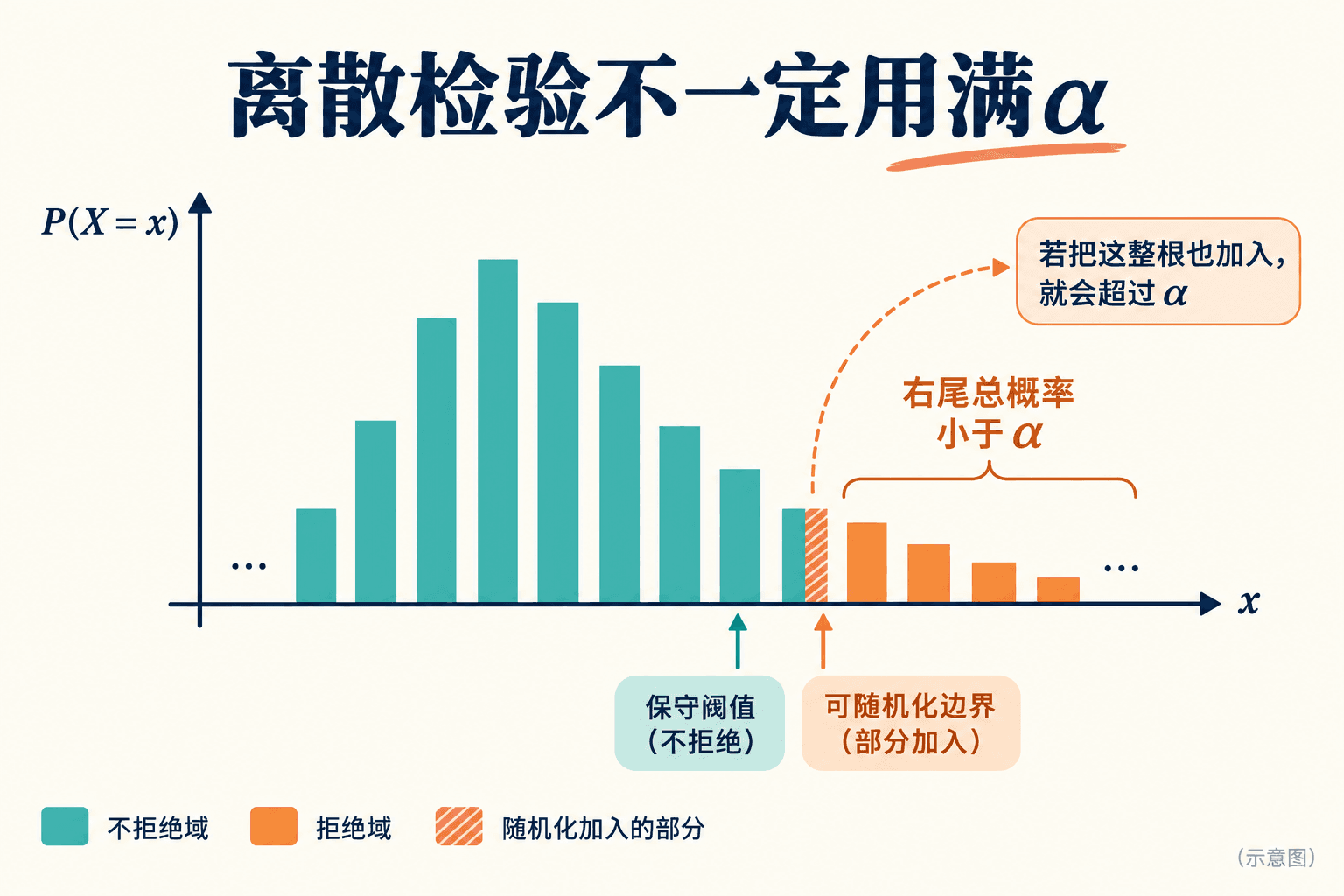 离散检验不一定用满α