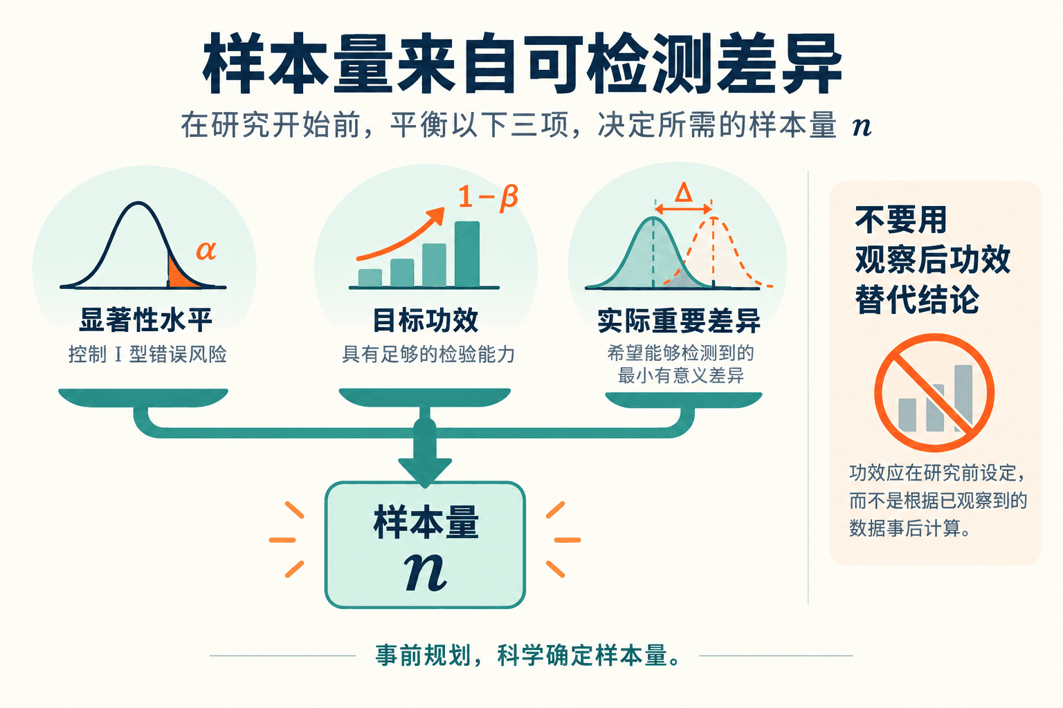 样本量来自可检测差异