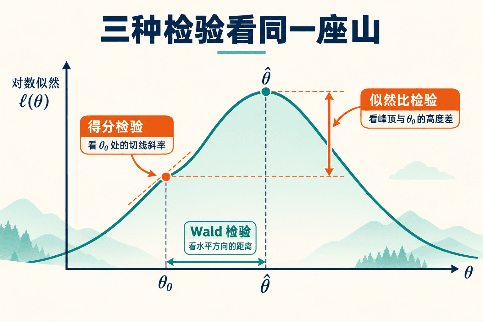三种检验看同一座山