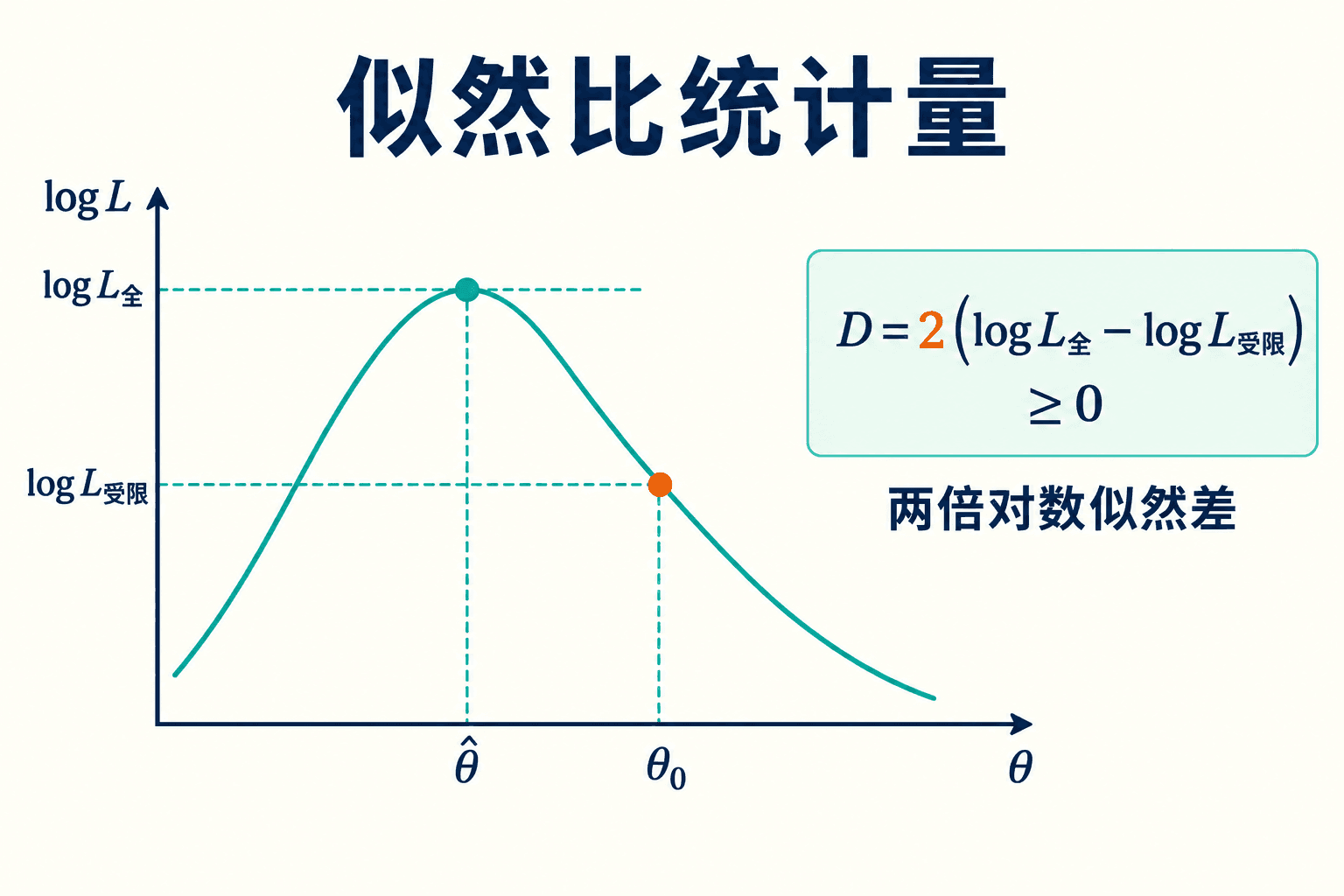 似然比统计量
