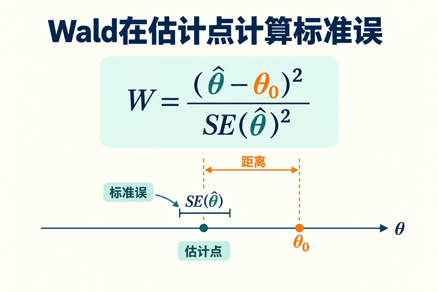 Wald 要选择估计点标准误