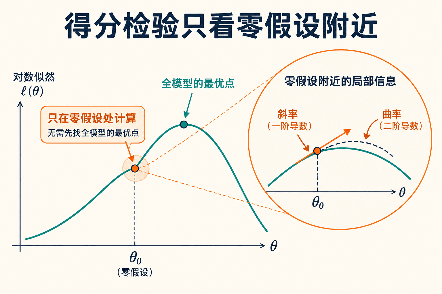 得分检验只看零假设附近
