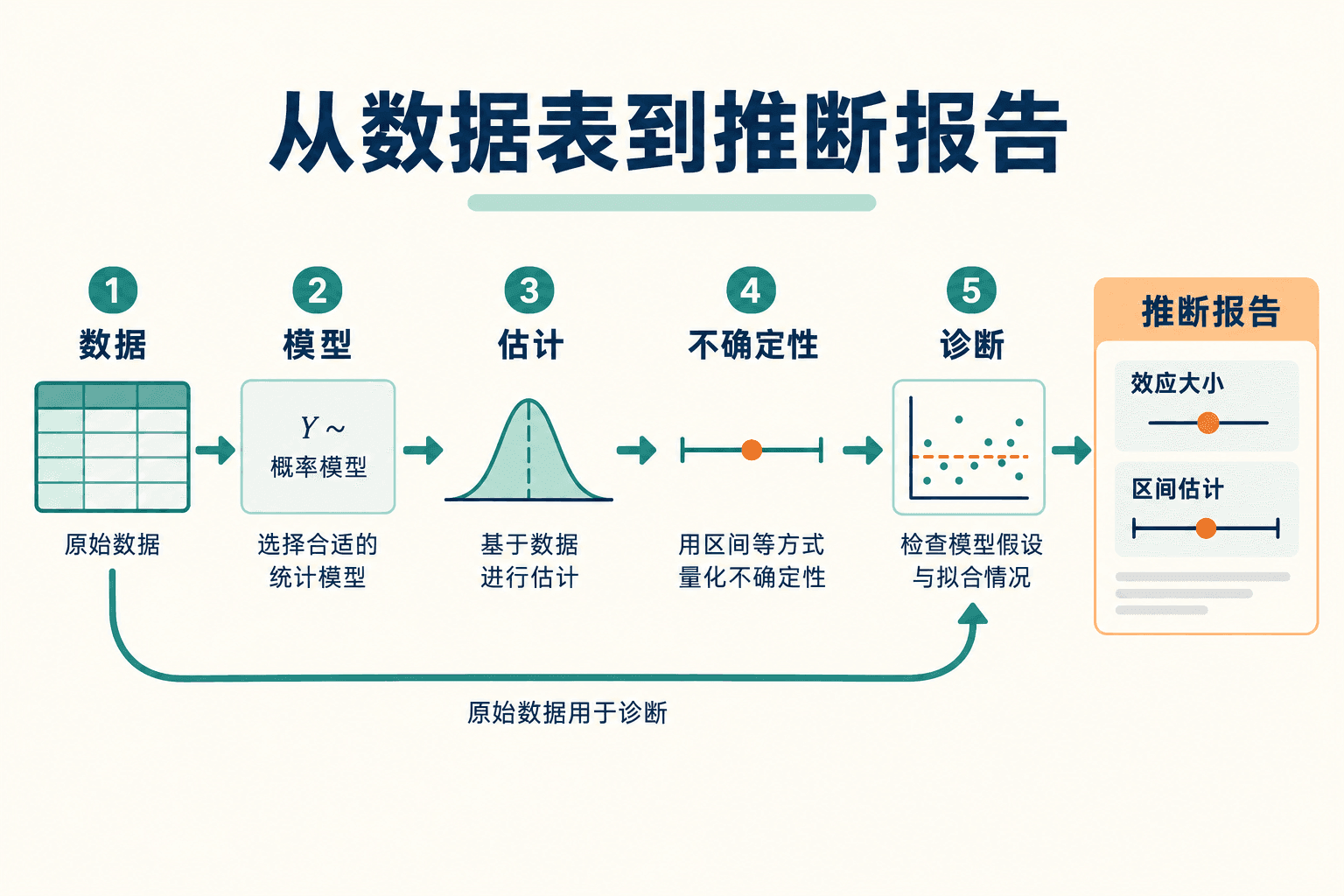 从数据表到推断报告