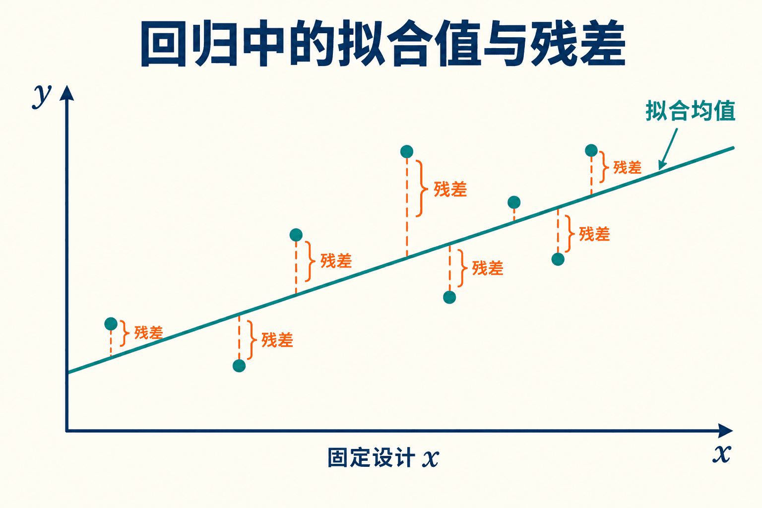 回归中的均值与残差
