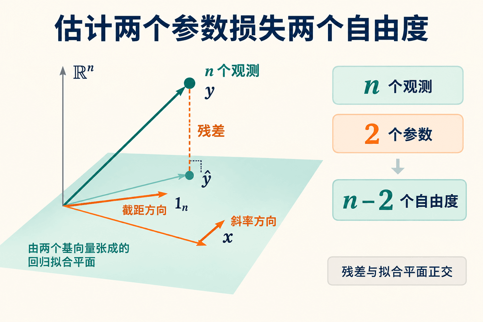 估计两个参数损失两个自由度