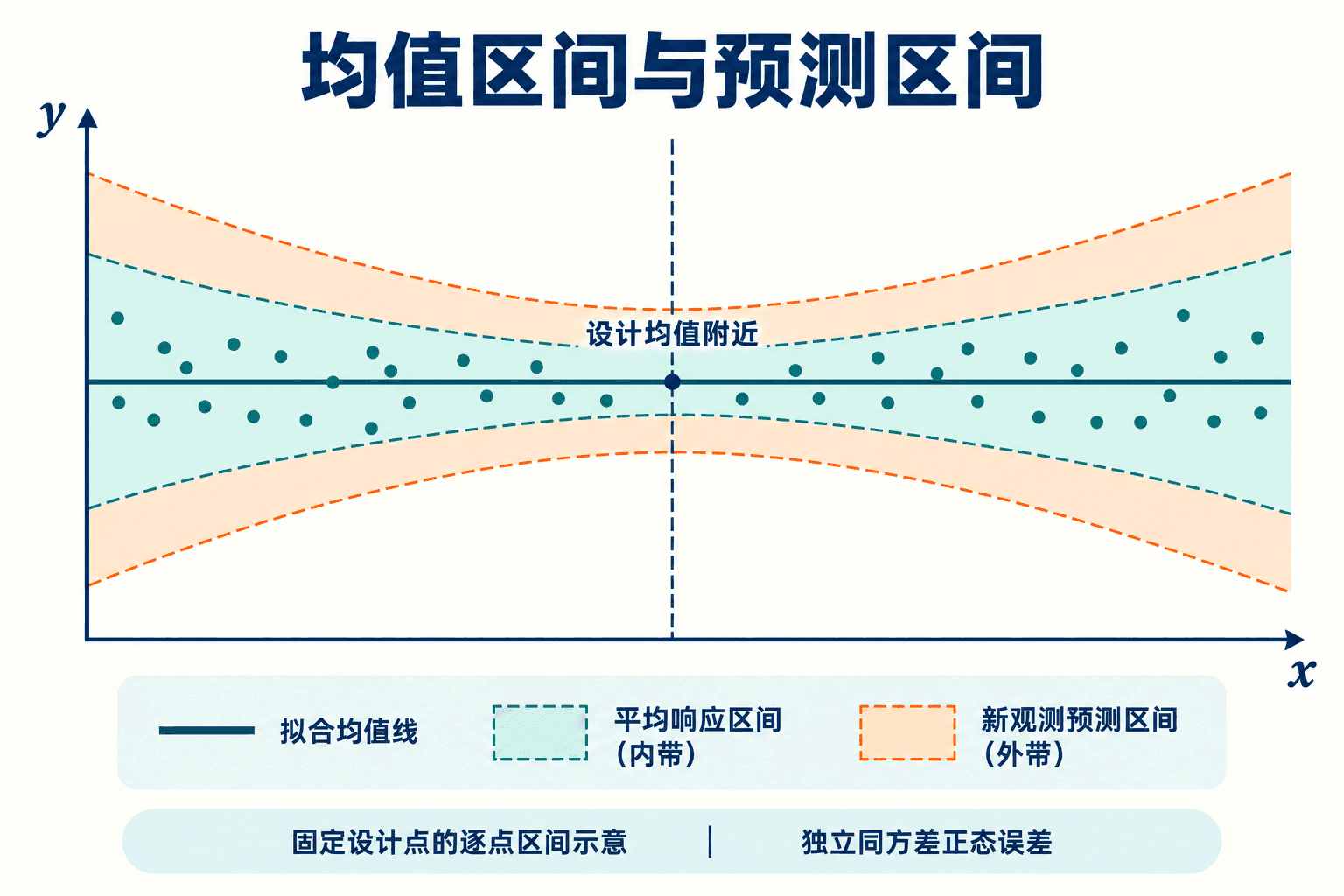 均值区间与预测区间