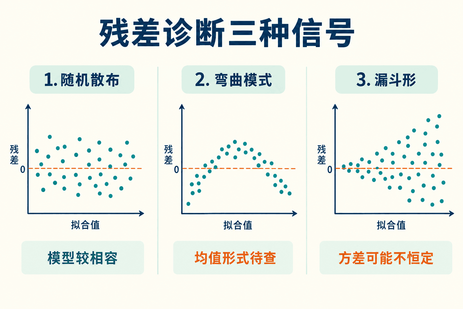 残差诊断三种信号