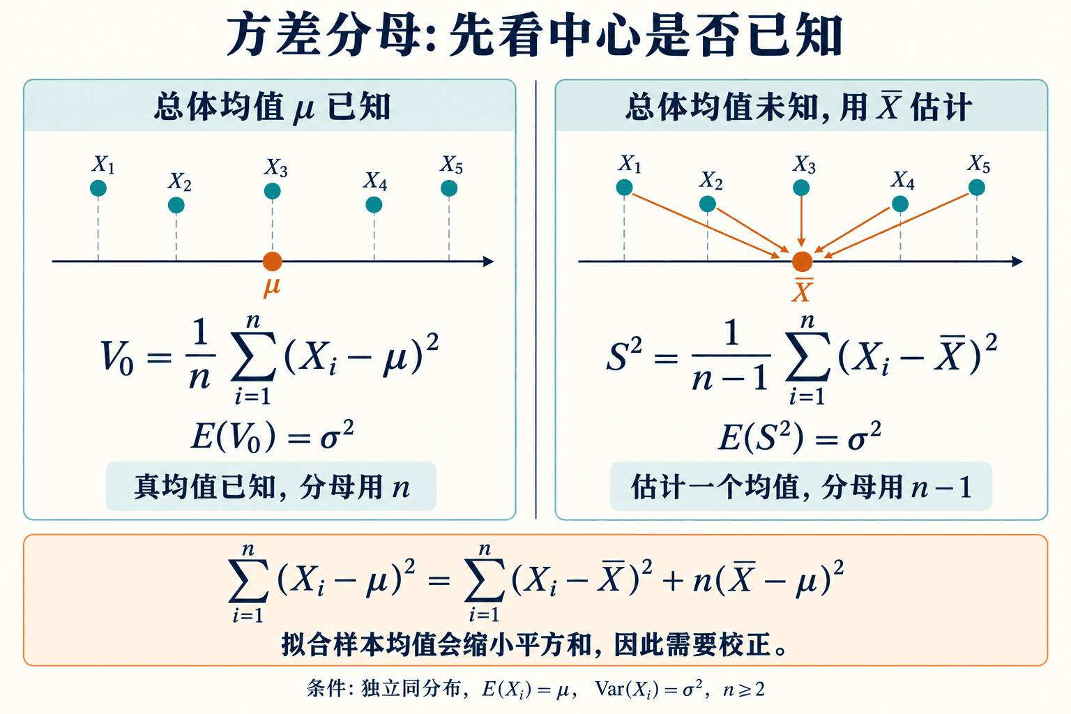 方差分母：真均值已知用 n，估计样本均值后用 n−1