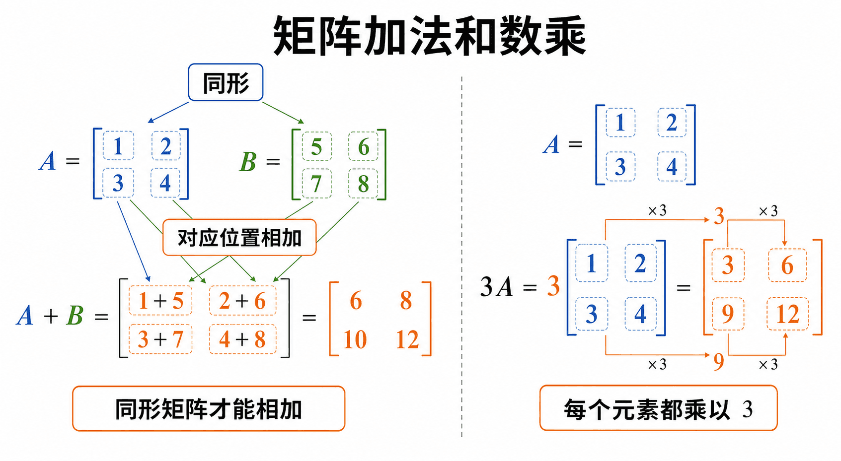 矩阵加法和数乘示意图，展示同形矩阵 A 与 B 对应位置相加，以及 3A 表示每个元素都乘以 3。