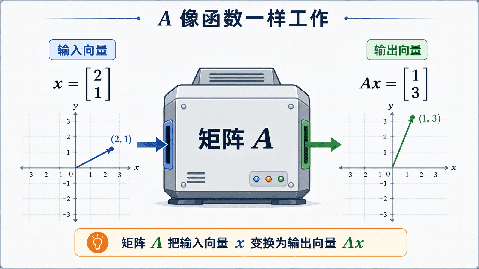 信息图展示矩阵 A 像函数一样工作：输入向量 x=[2,1]^T 经过矩阵 A 变换机器后，输出向量 Ax=[1,3]^T，并配有二维箭头和坐标网格。