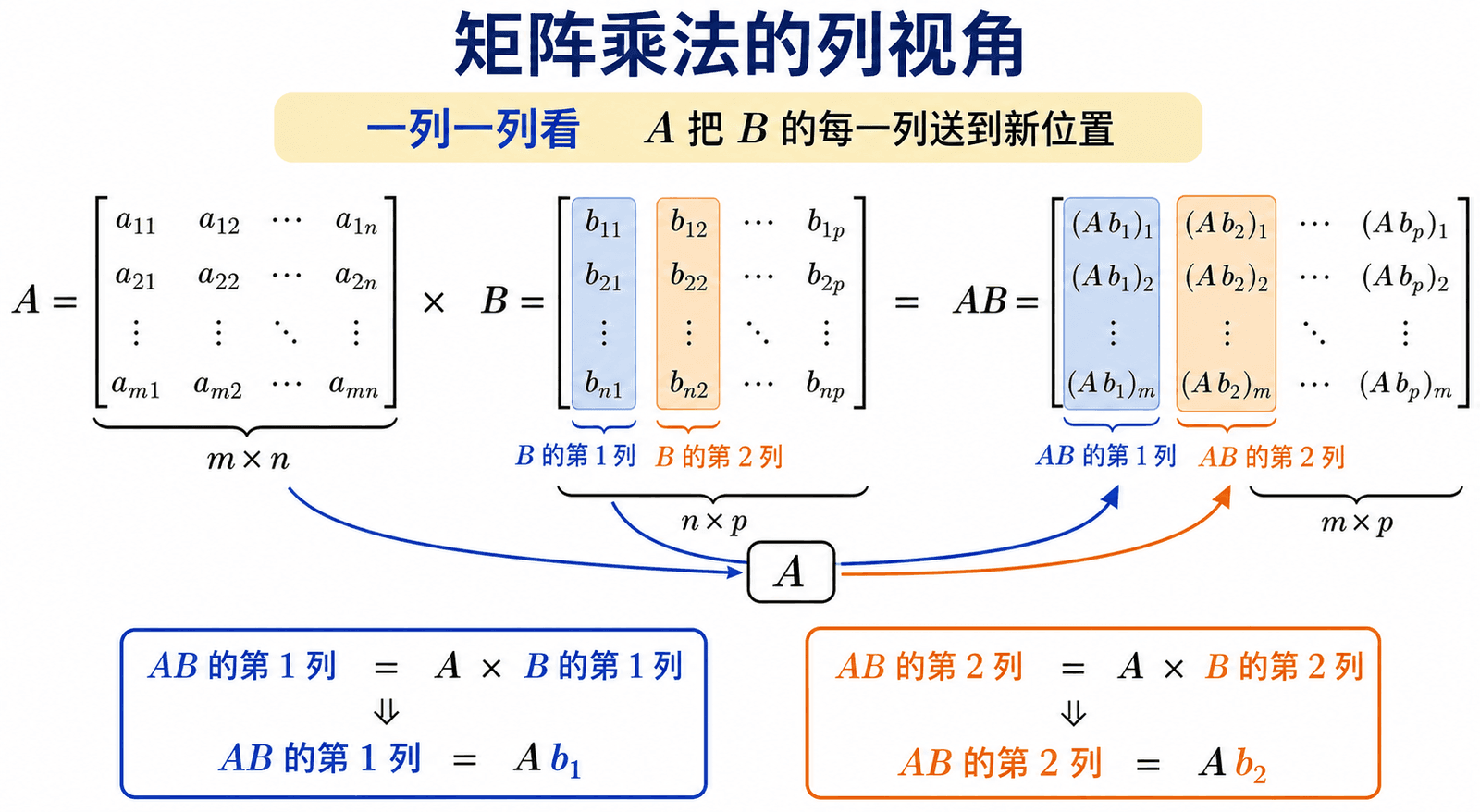 矩阵乘法的列视角示意图，展示 AB 的第 1 列等于 A 乘以 B 的第 1 列，AB 的第 2 列等于 A 乘以 B 的第 2 列