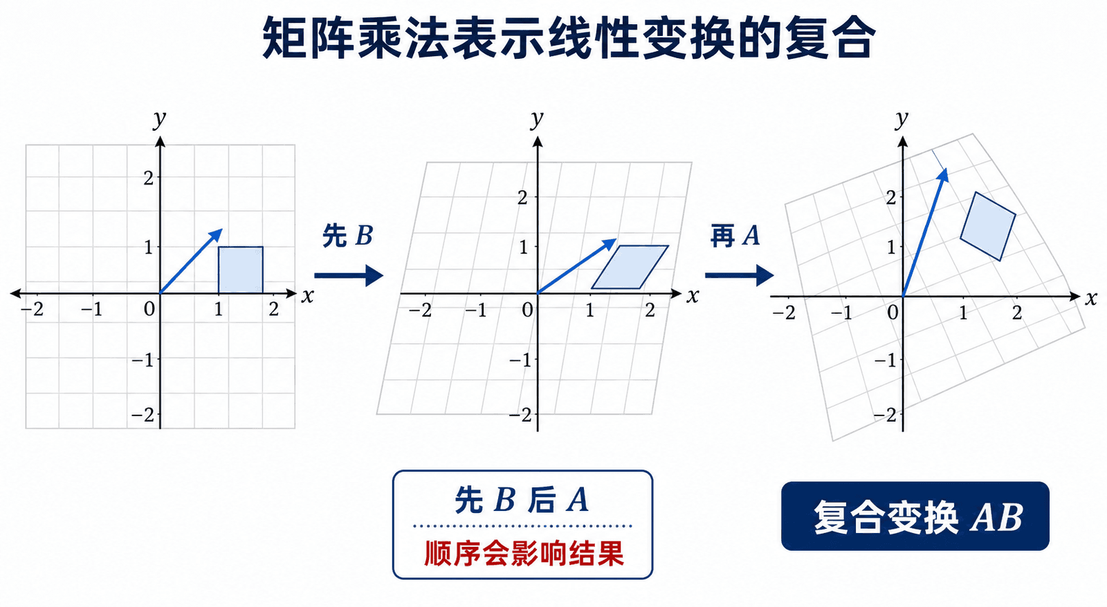 矩阵乘法表示线性变换复合的教学插图，展示平面网格先经过变换 B，再经过变换 A，得到复合变换 AB。