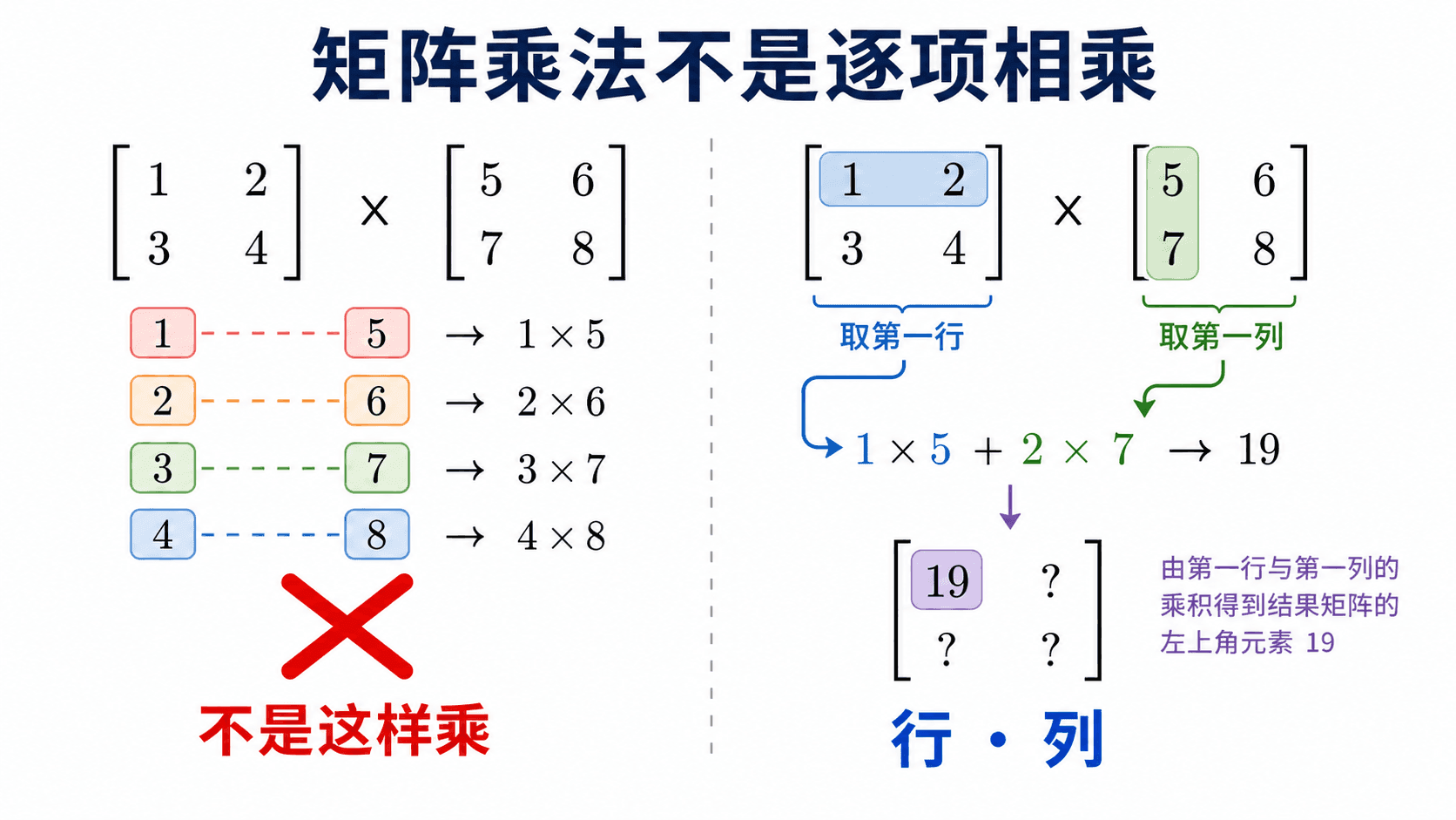 矩阵乘法不是逐项相乘的教学示意图，左侧展示错误的逐项相乘，右侧展示正确的行乘列计算。