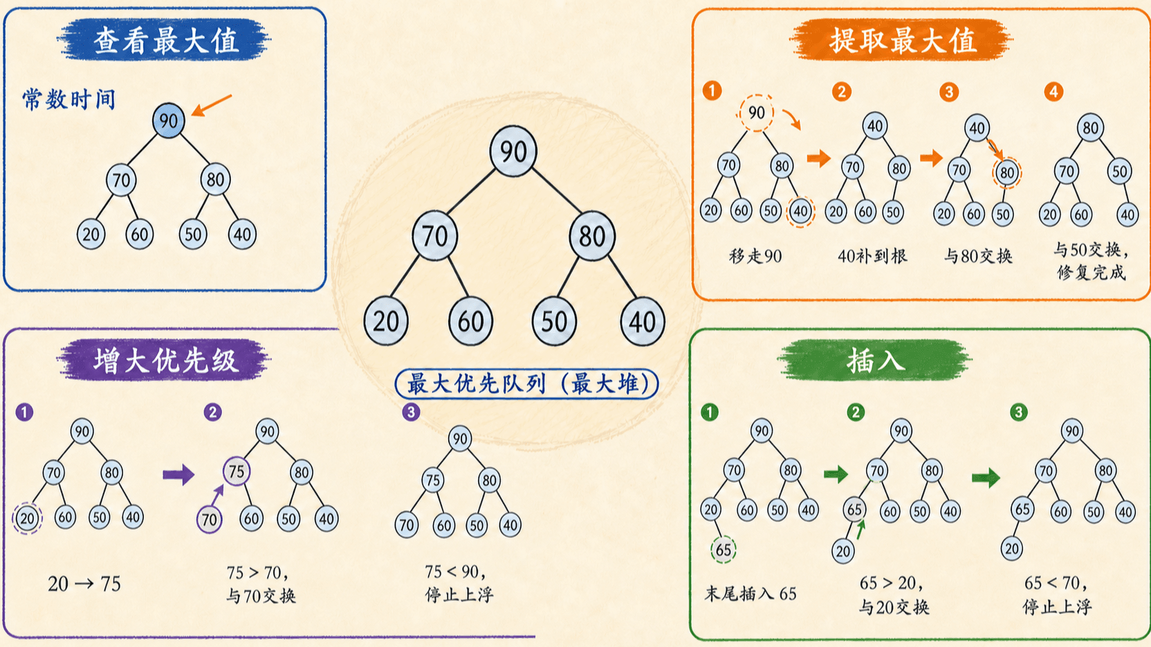 最大优先队列的查看、提取、增键与插入路径