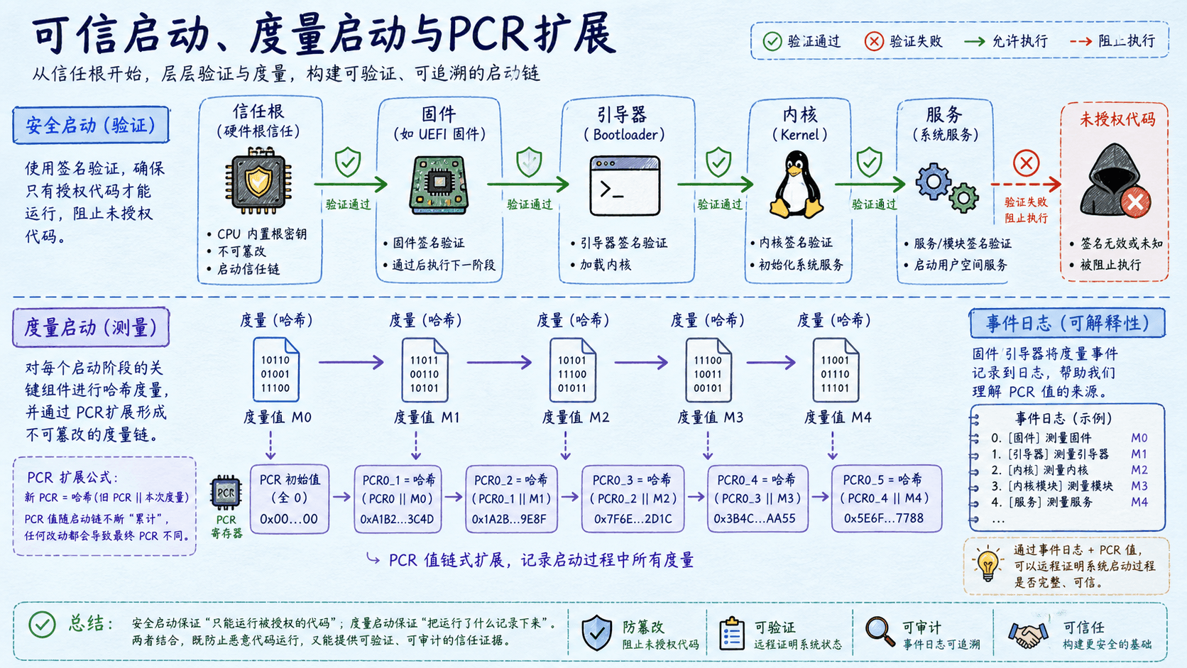 安全启动度量启动与PCR扩展