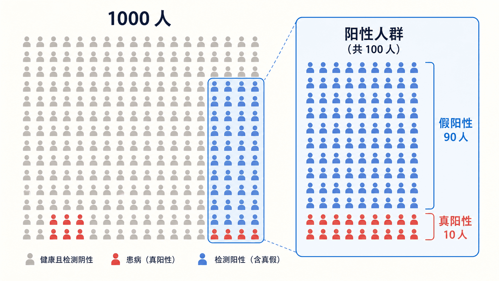 医学检测中的真阳性和假阳性自然频数图