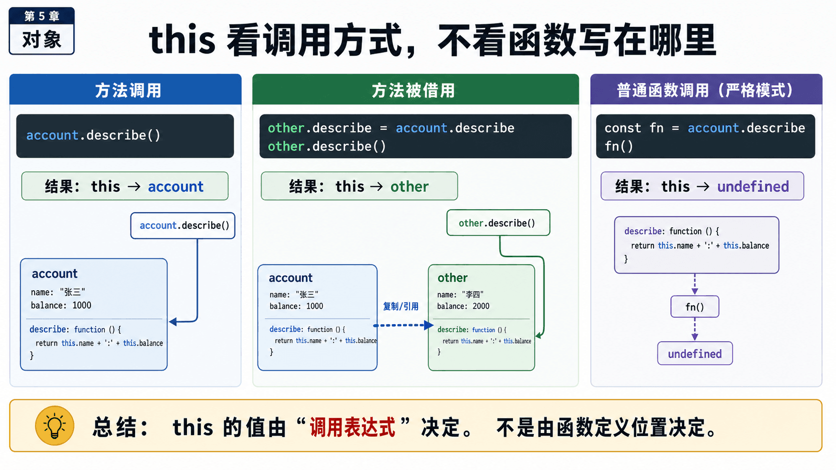 JavaScript 方法调用与 this 绑定示意图,展示 account.describe、other.describe 和普通函数调用下 this 的不同指向。
