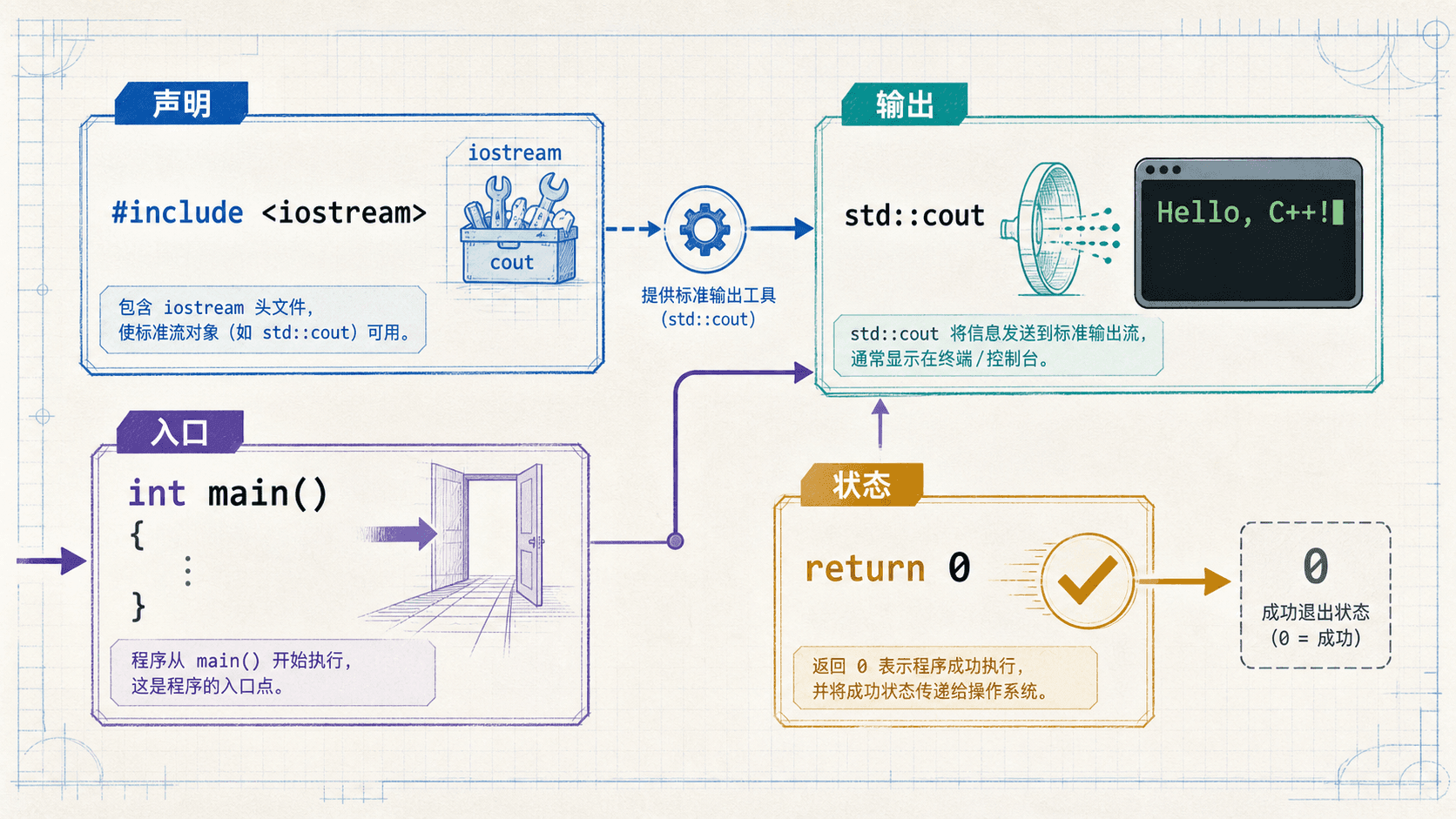 C++ 最小程序的四个关键组成部分 C++ 最小程序结构剖面图:展示 iostream 声明、main 入口、cout 标准输出与 return 0 退出状态之间的关系