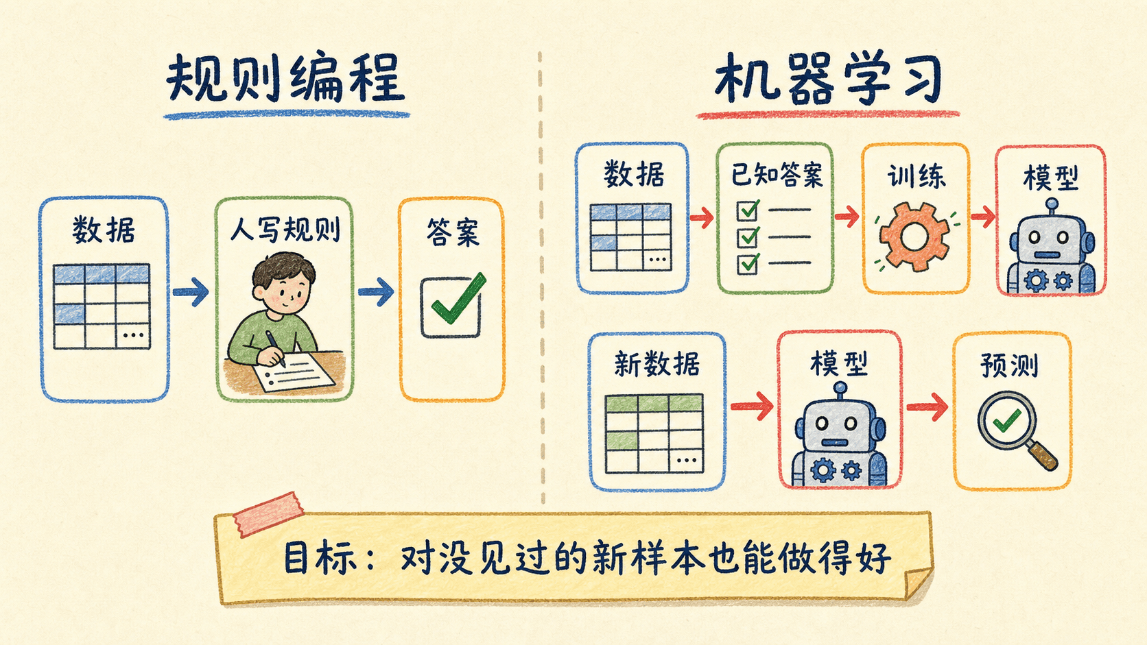 规则编程与机器学习的输入输出对比:规则编程由数据和人写规则得到答案,机器学习用数据与已知答案训练模型,再用模型预测新数据
