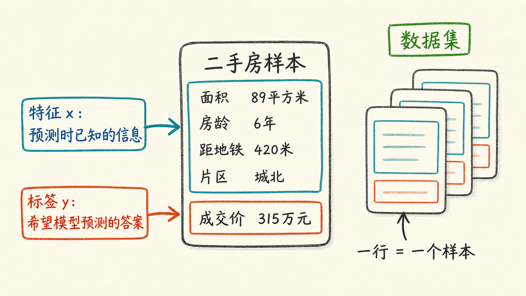 手绘彩色教学图:二手房样本卡片将面积、房龄、距地铁和片区归为特征 x,将成交价归为标签 y,右侧多张卡片组成数据集