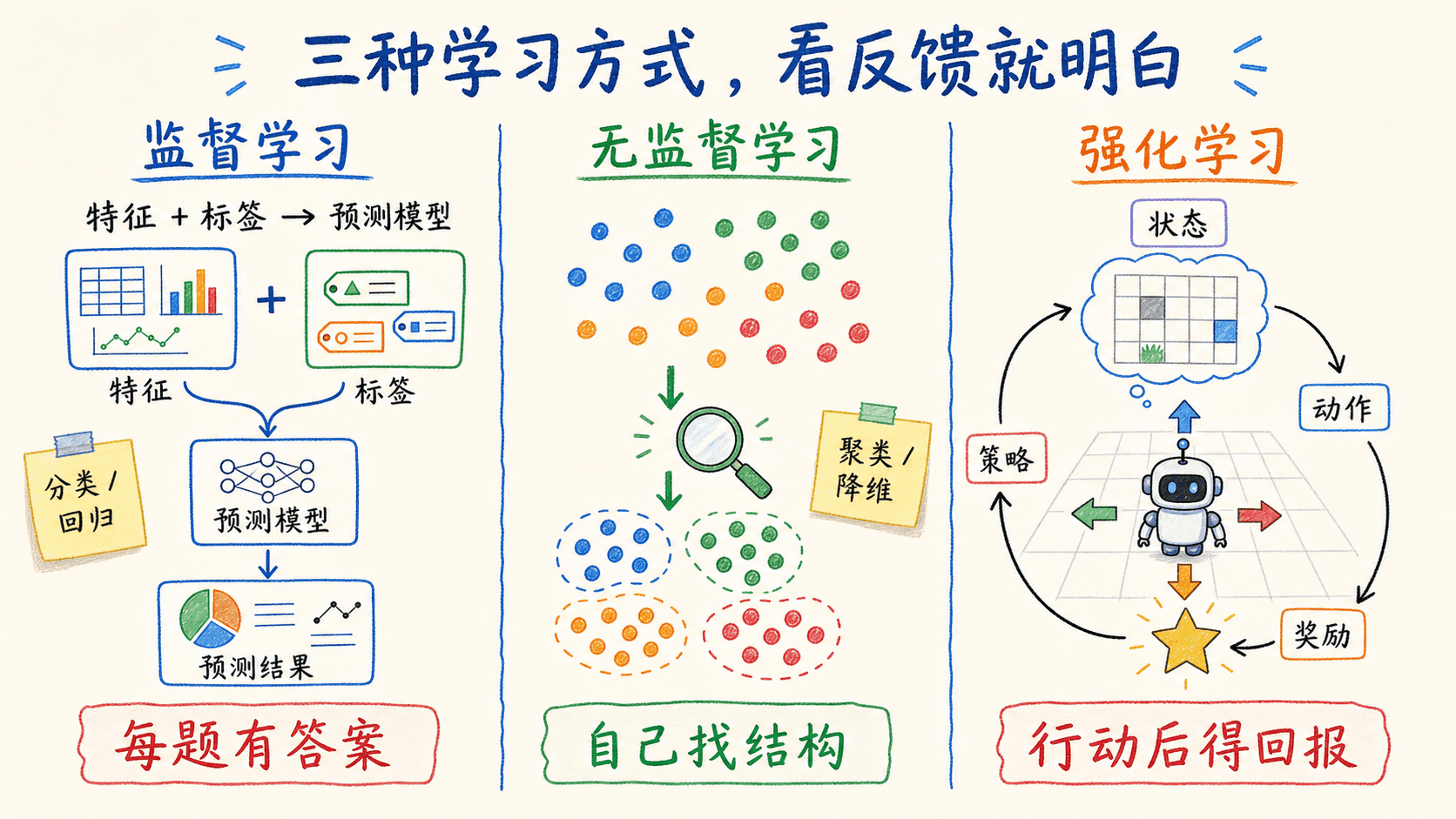 手绘三栏图解,通过标签答案、无标签分组和行动奖励反馈,对比监督学习、无监督学习与强化学习