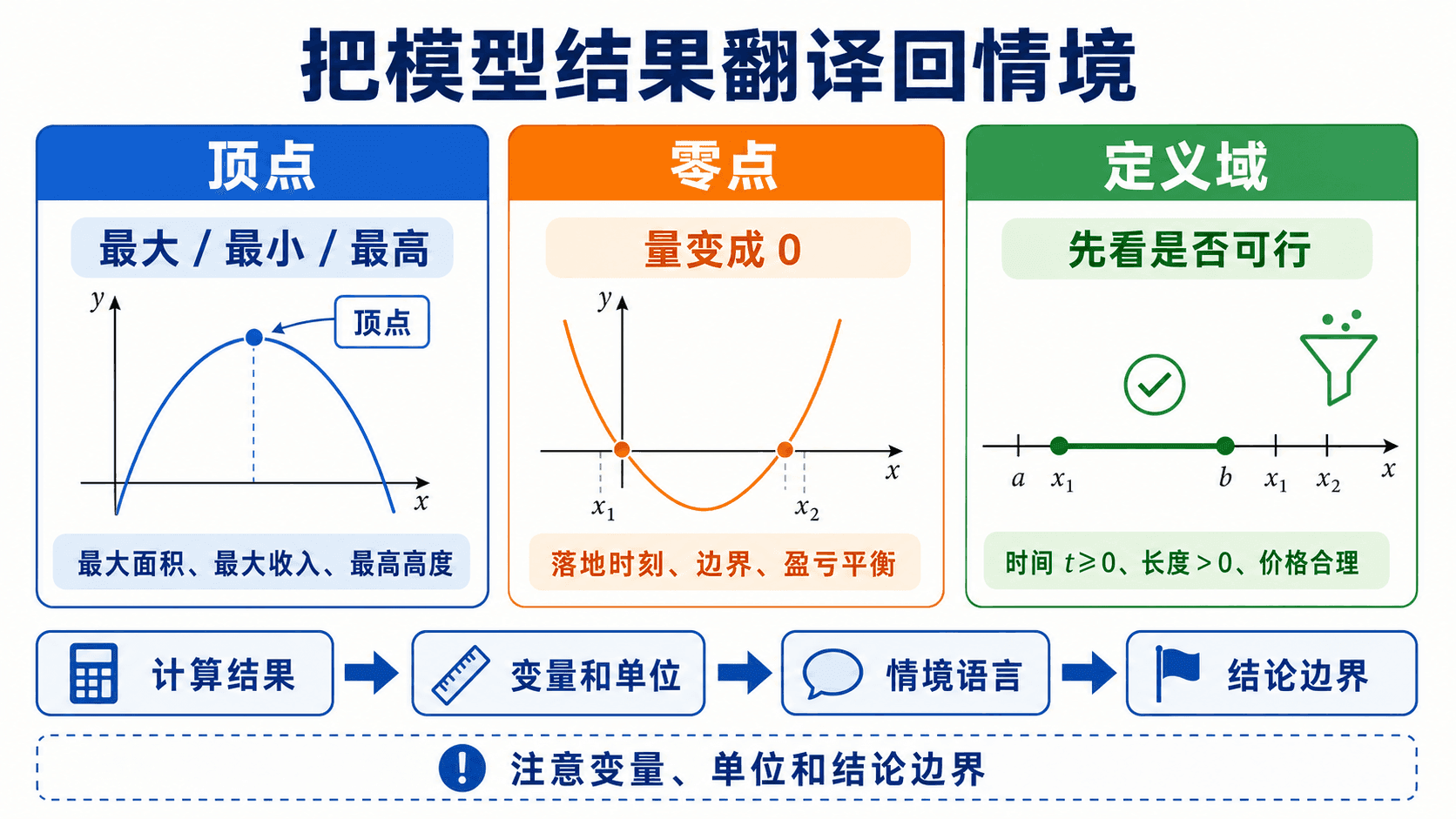 建模结果需要回到情境中解释变量、单位、定义域和结论边界。