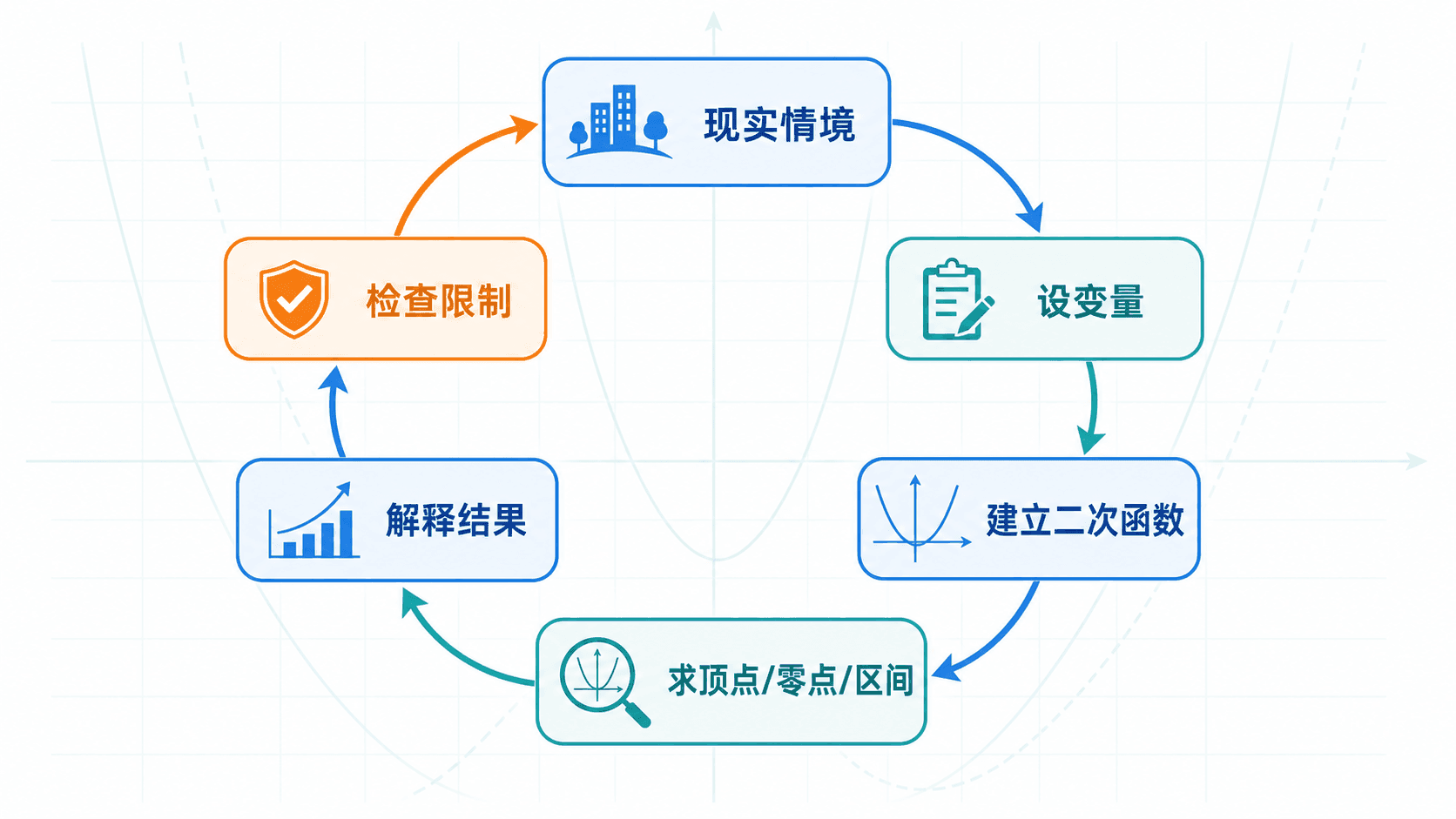 二次函数建模闭环：现实情境、设变量、建立函数、求关键点、解释结果和检查限制