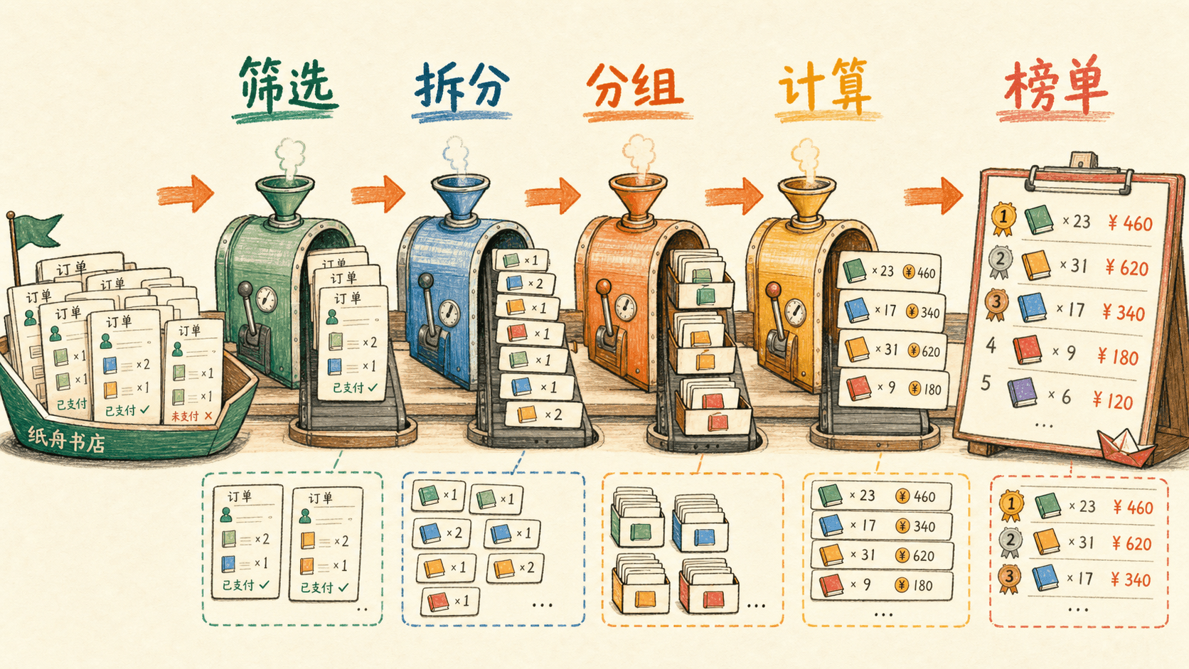 订单依次经过筛选、拆分、分组、计算并形成销售榜单的 MongoDB 聚合管道手绘图