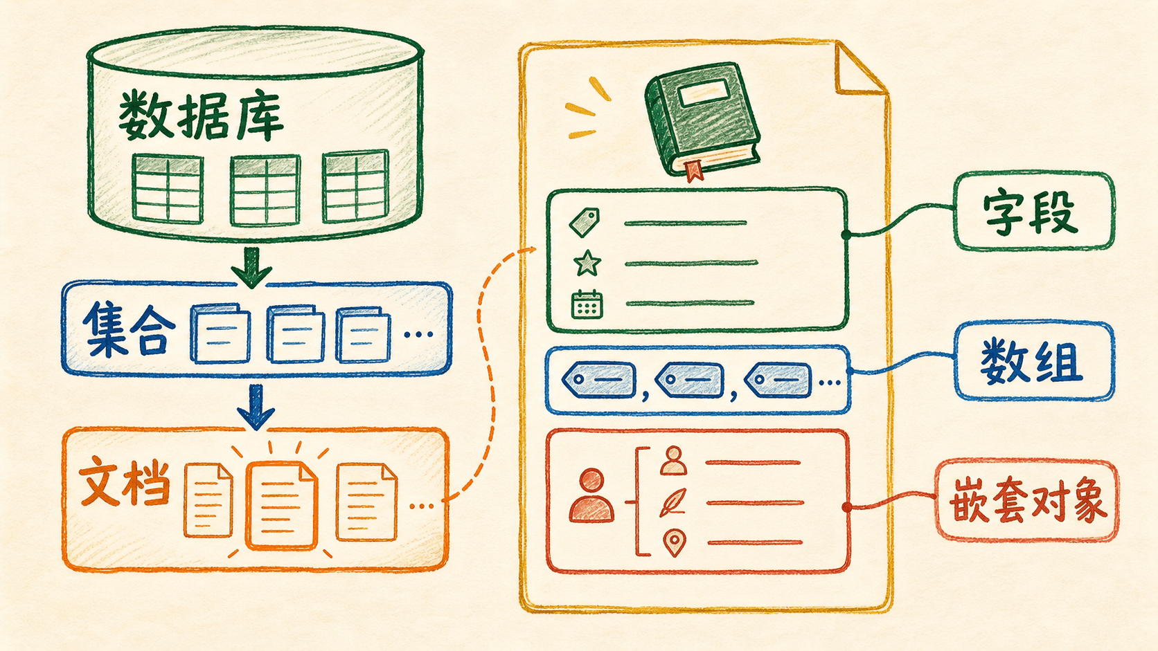 MongoDB 从数据库、集合到文档,以及字段、数组和嵌套对象的四层结构手绘图