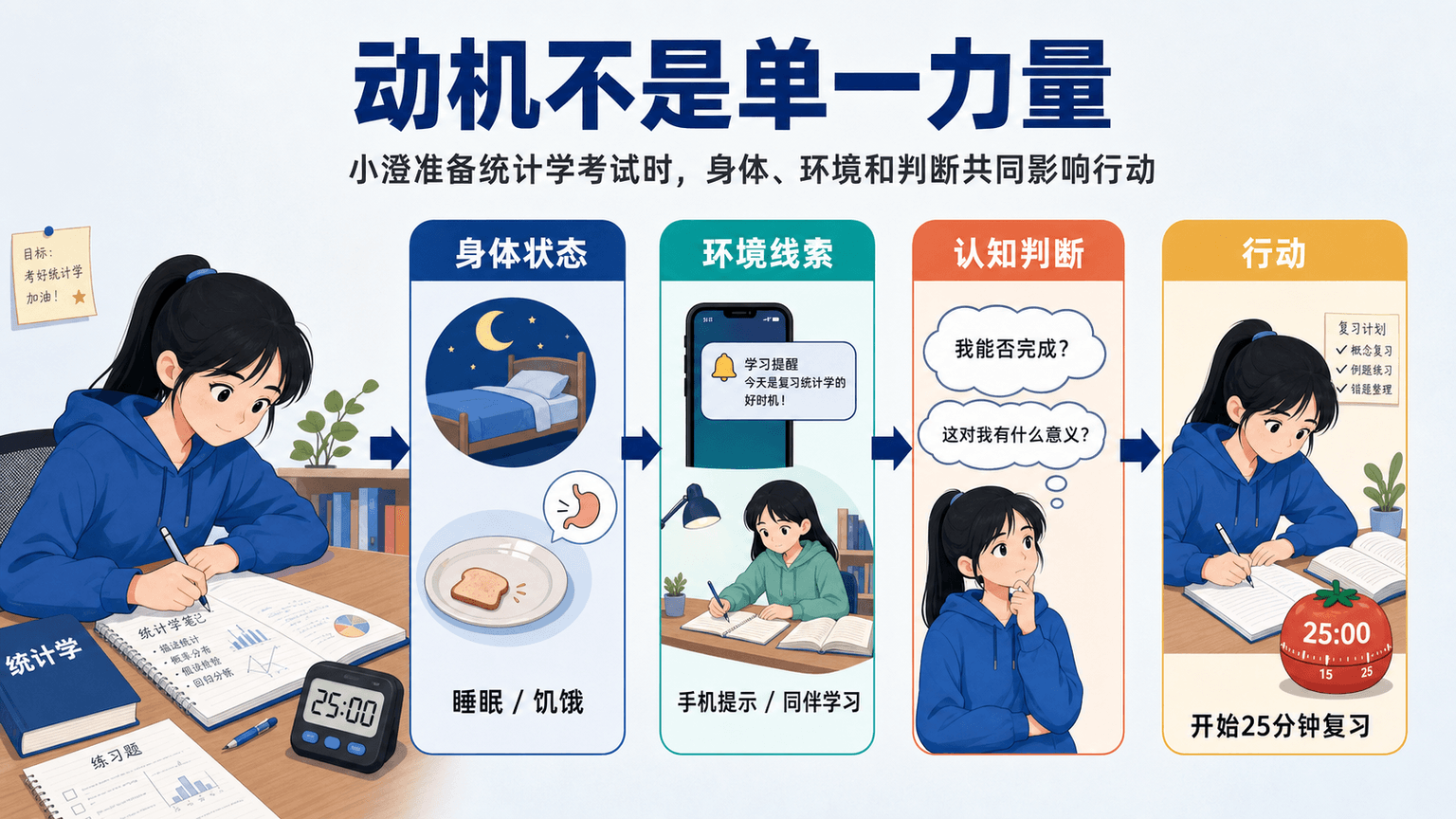 小澄在身体状态、环境线索和认知判断之间作出复习选择的动机系统信息图