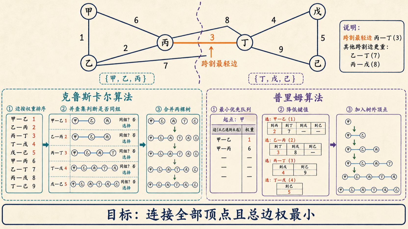 Kruskal 的森林合并与 Prim 的单树扩张