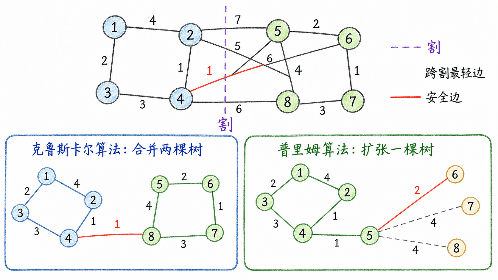 MST 的割性质、Kruskal 森林与 Prim 单树扩张