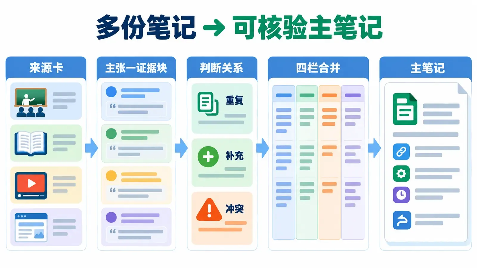 课堂、教材、视频和网页多份笔记经来源卡、关系判断与四栏表合并为可核验主笔记