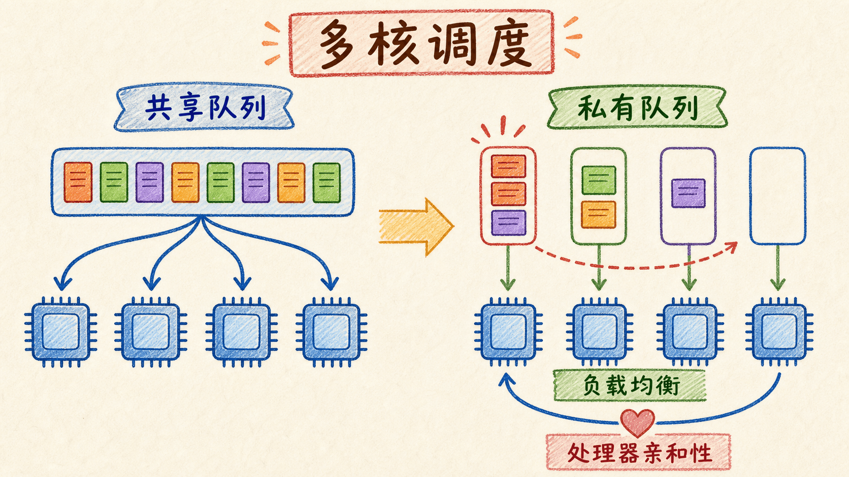 多核CPU共享队列私有队列负载均衡与处理器亲和性示意图