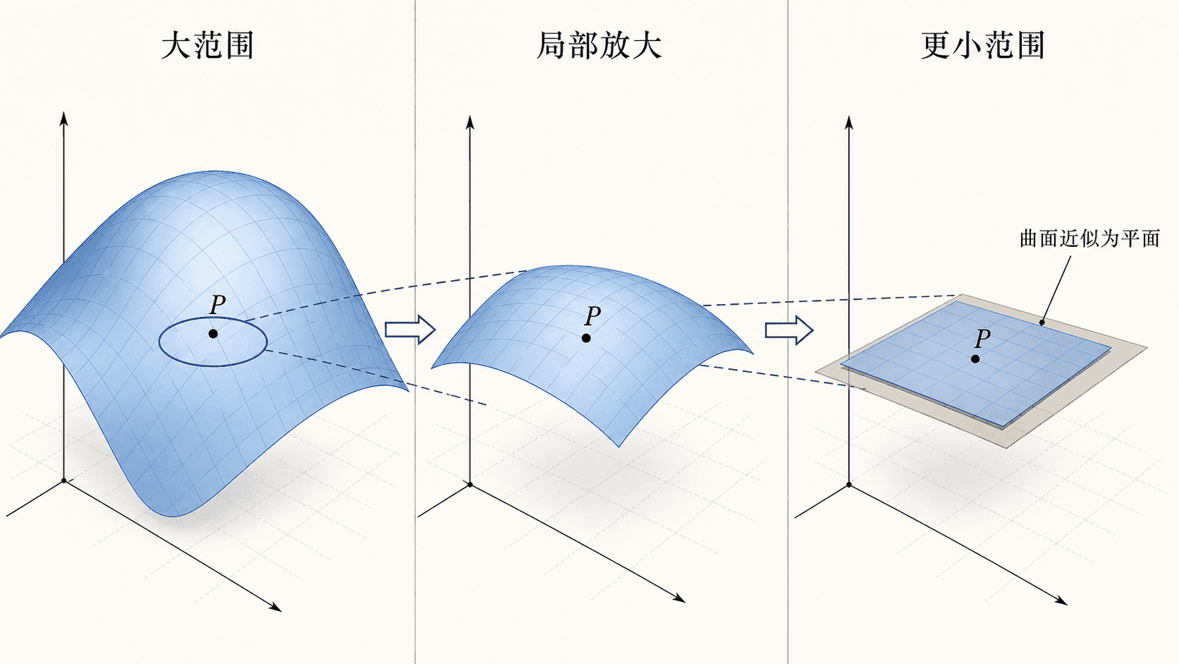 三联图展示在点 P 附近逐步放大光滑曲面，曲率逐渐减弱，最后曲面近似为切平面。