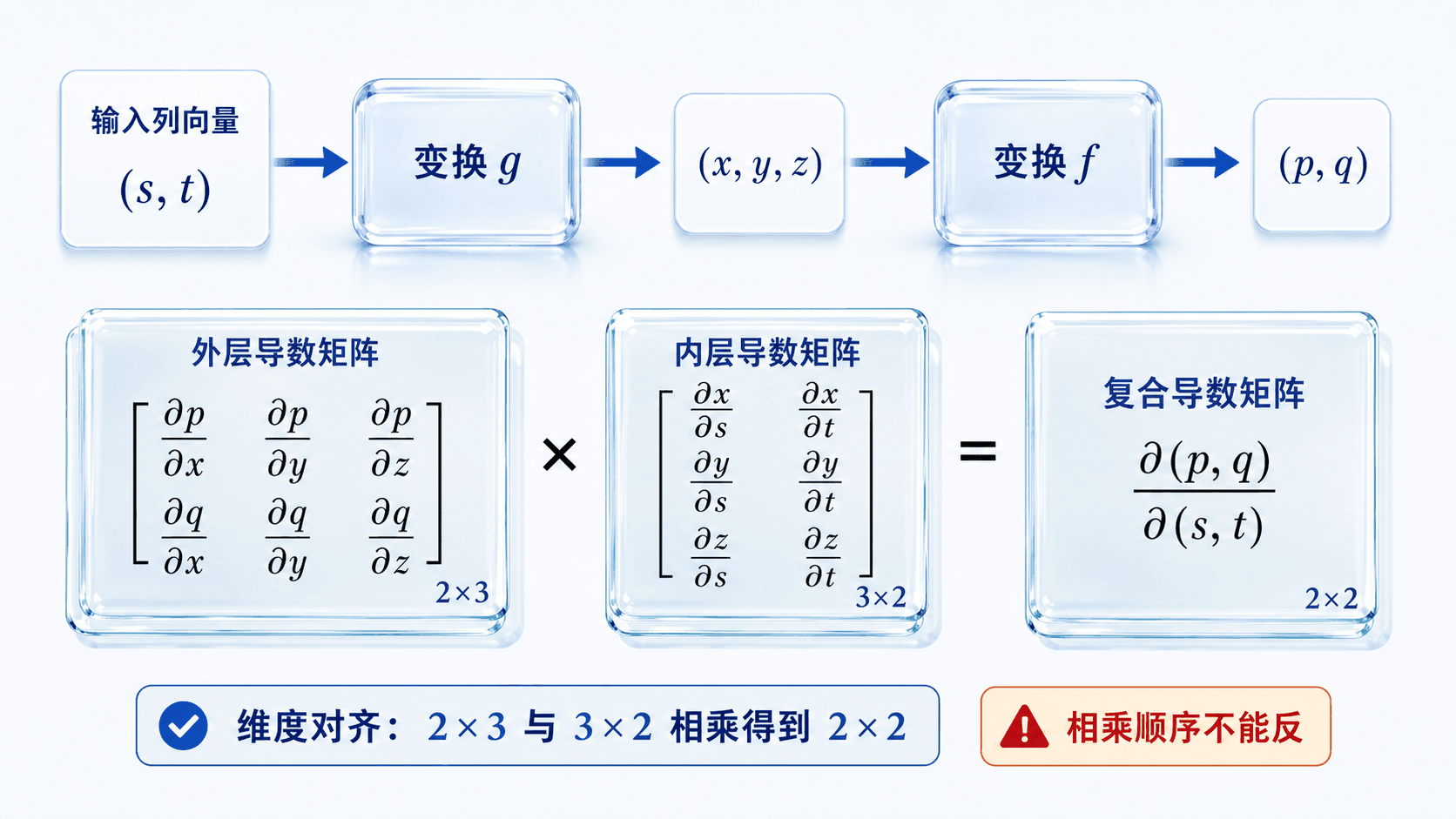 雅可比矩阵形式的多变量链式法则示意图，展示从输入向量到复合输出以及外层、内层导数矩阵的相乘顺序。