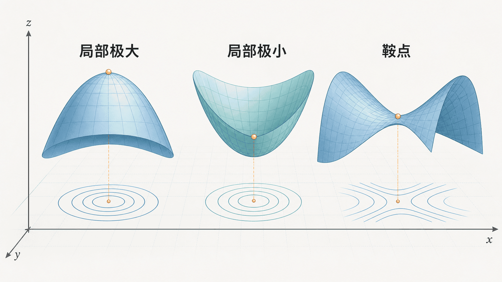 局部极大、局部极小和鞍点的三种曲面形态