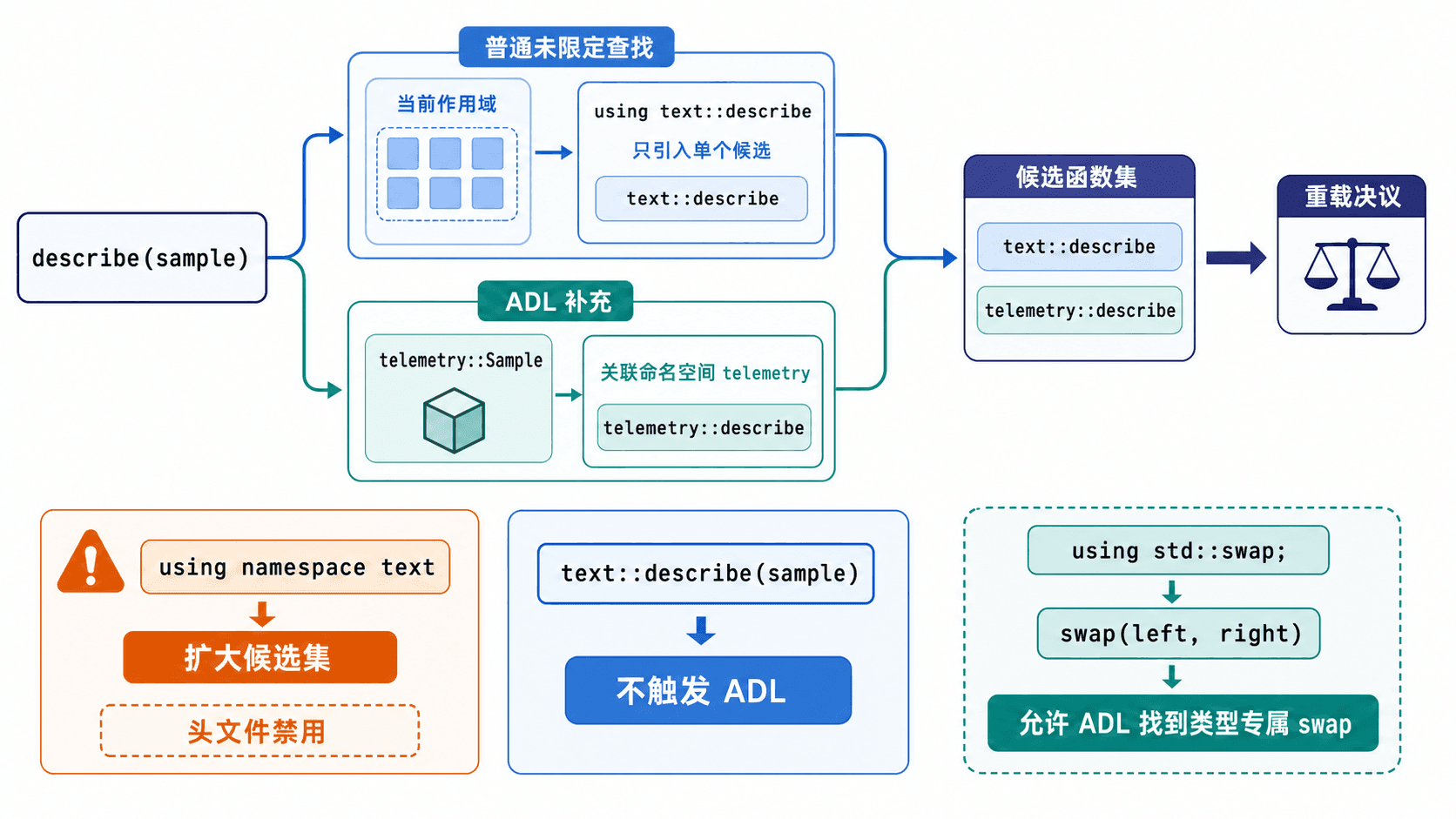 普通名字查找、using 与 ADL 的候选集汇合 命名空间、using 声明与 ADL 共同构成候选函数集的流程图