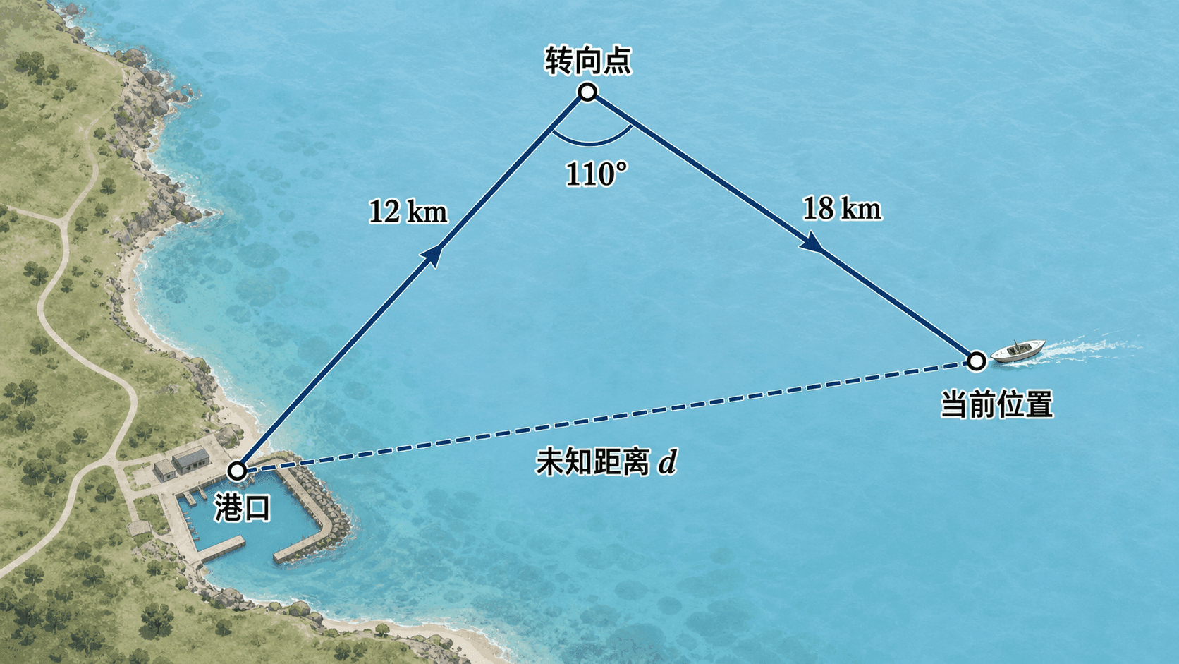 俯视地图风格插图，船从港口出发经转向点到当前位置，两段航线分别标注 12 km 和 18 km，夹角 110°，回到港口的虚线标注未知距离 d。