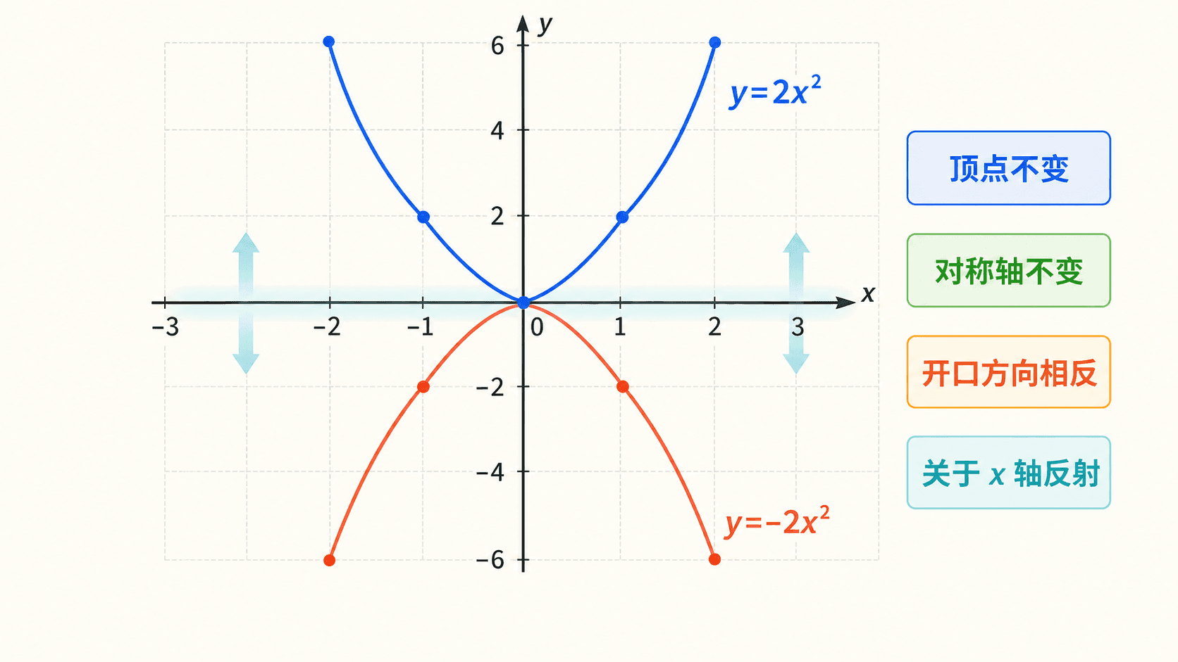 同一坐标系中 y=2x² 与 y=-2x² 关于 x 轴成镜像反射，顶点和对称轴保持不变，开口方向相反。