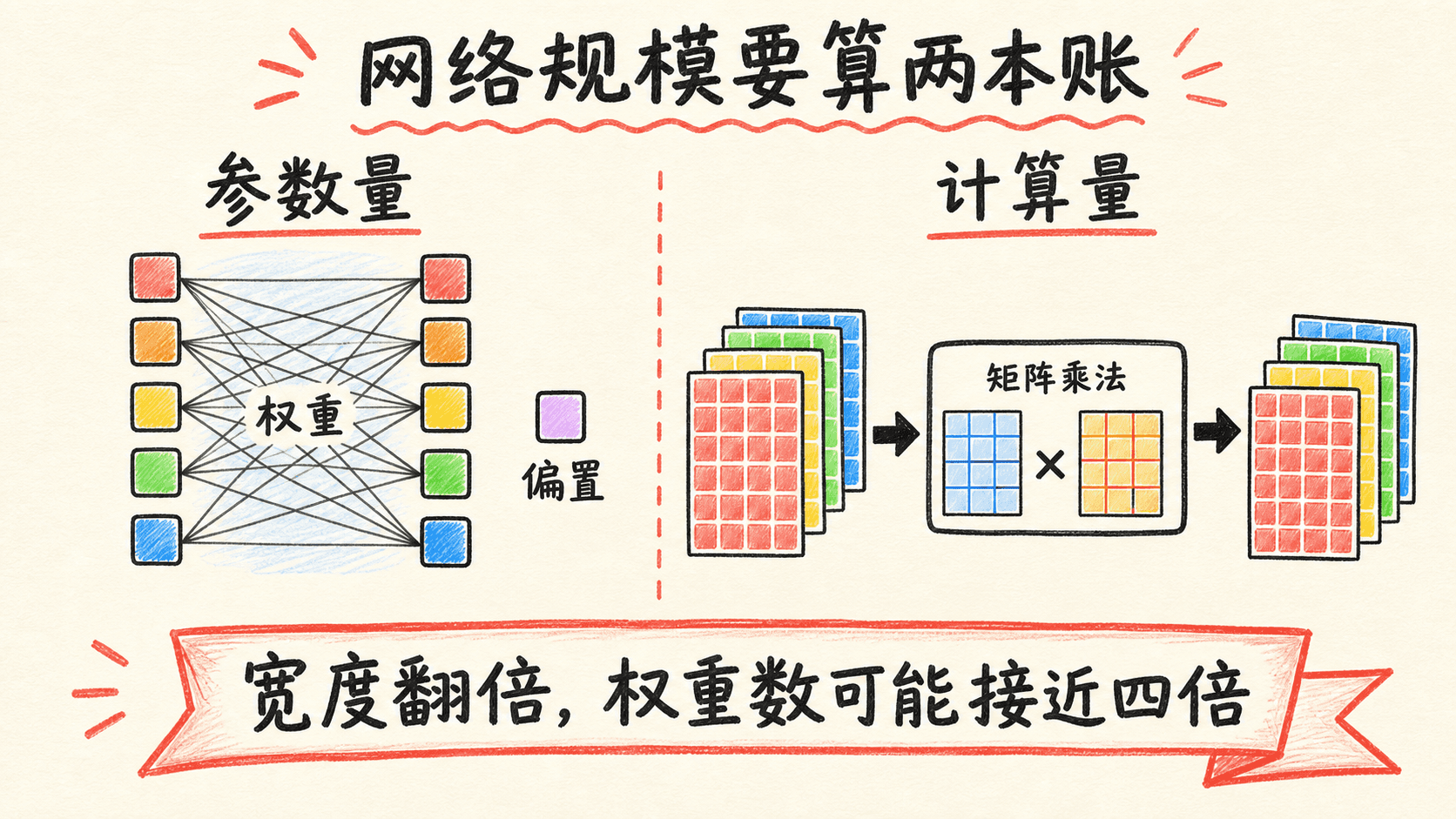 从参数量与计算量两本账估算网络规模及宽度翻倍的影响