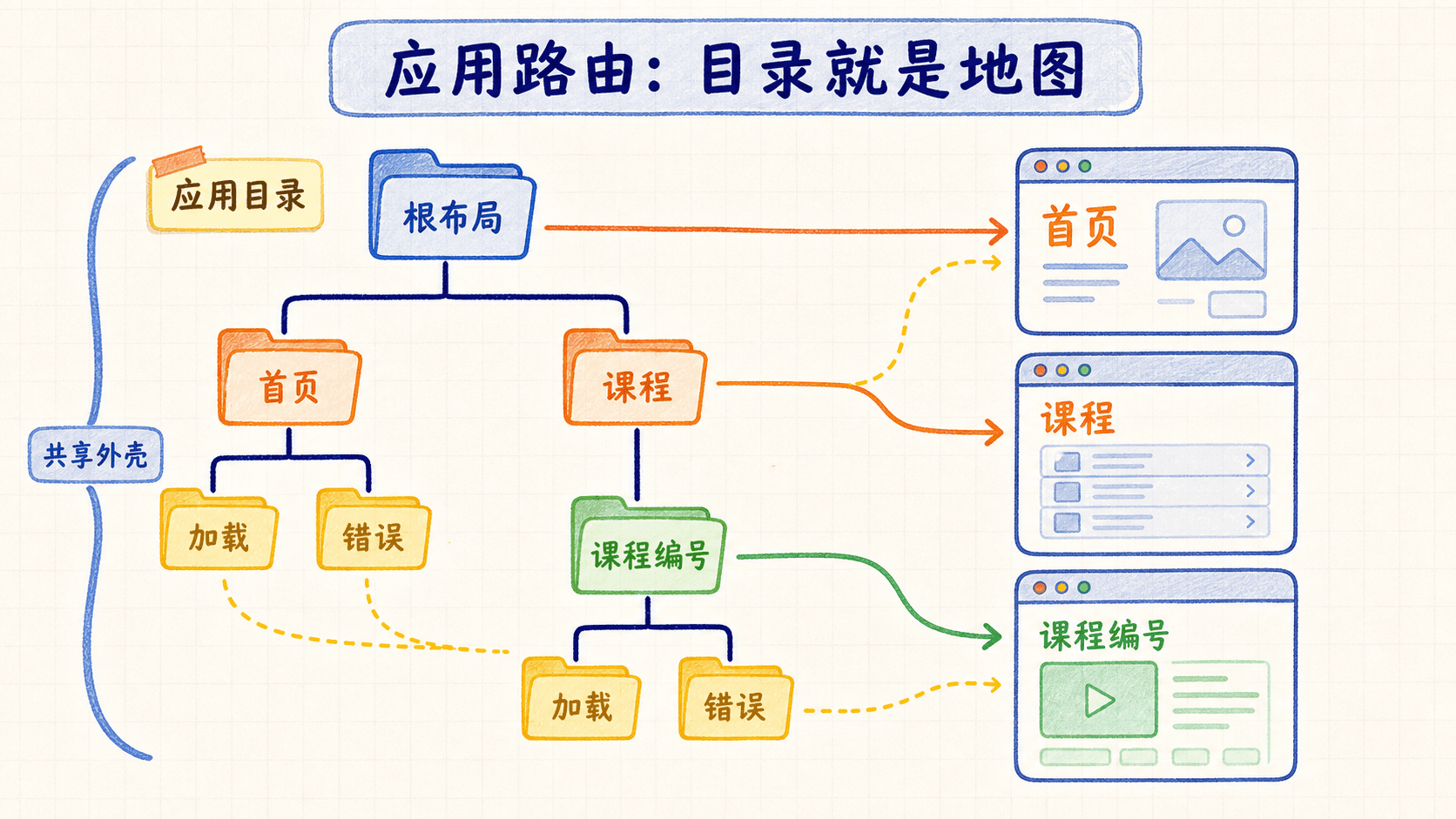 App Router 从网址到目录和页面的映射