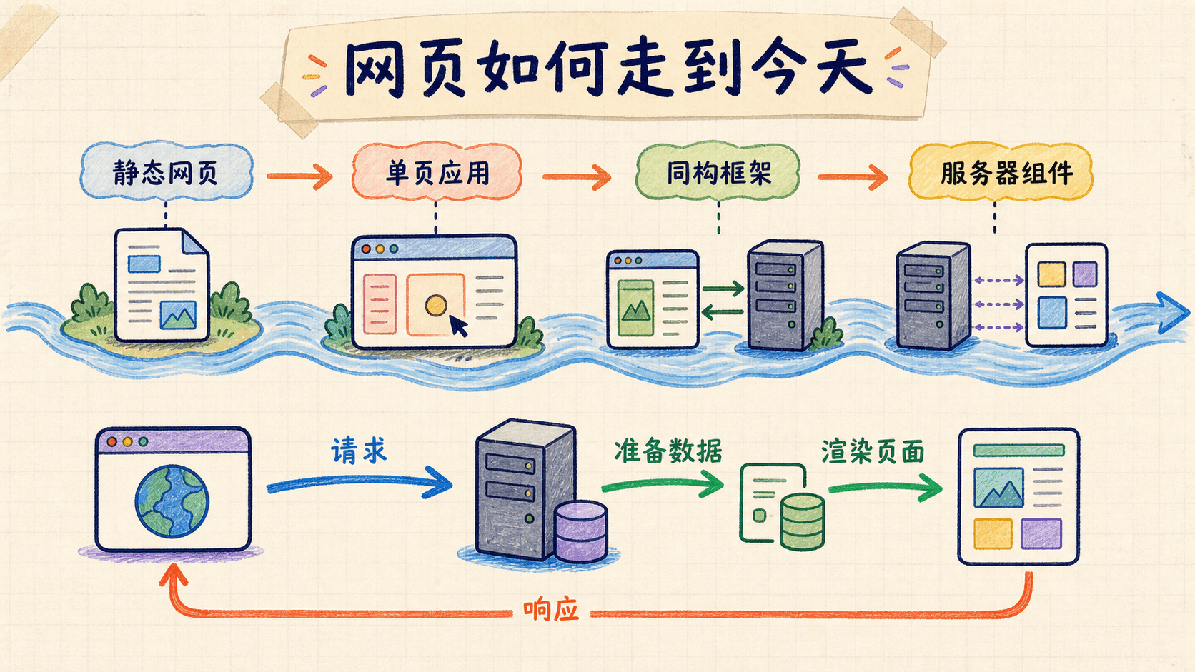 从静态网页、React 到 Next.js 的演进