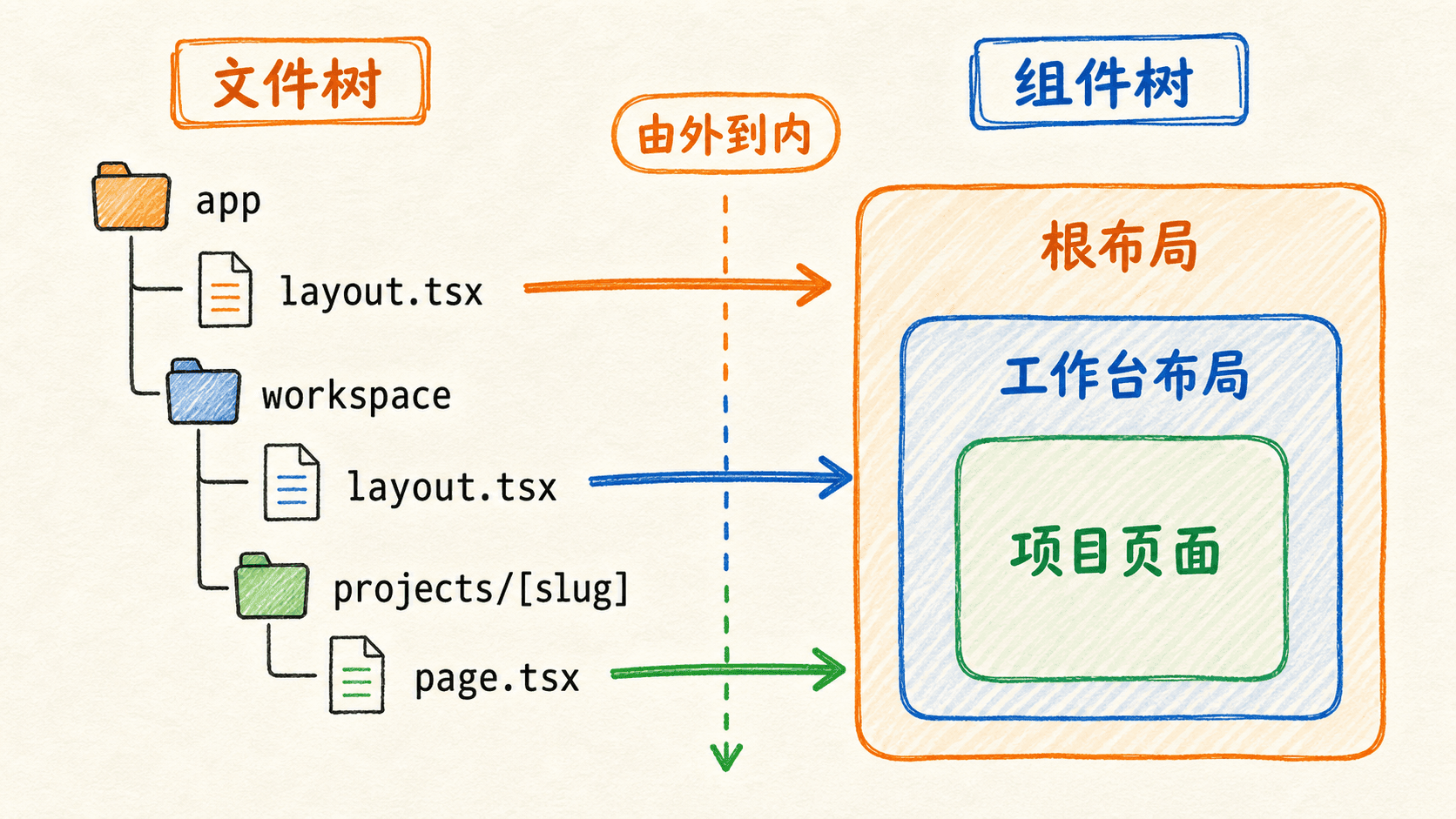 Next.js 文件树到组件树的手绘映射图:根布局、工作台布局和项目页面从外到内嵌套