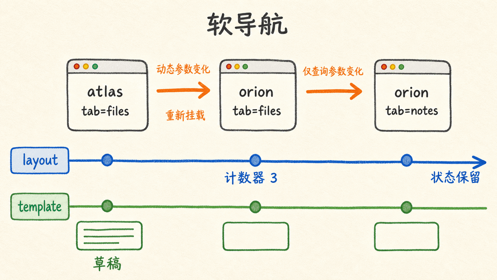 layout 与 template 导航生命周期手绘图:软导航中布局状态保留,动态参数变化时模板重新挂载