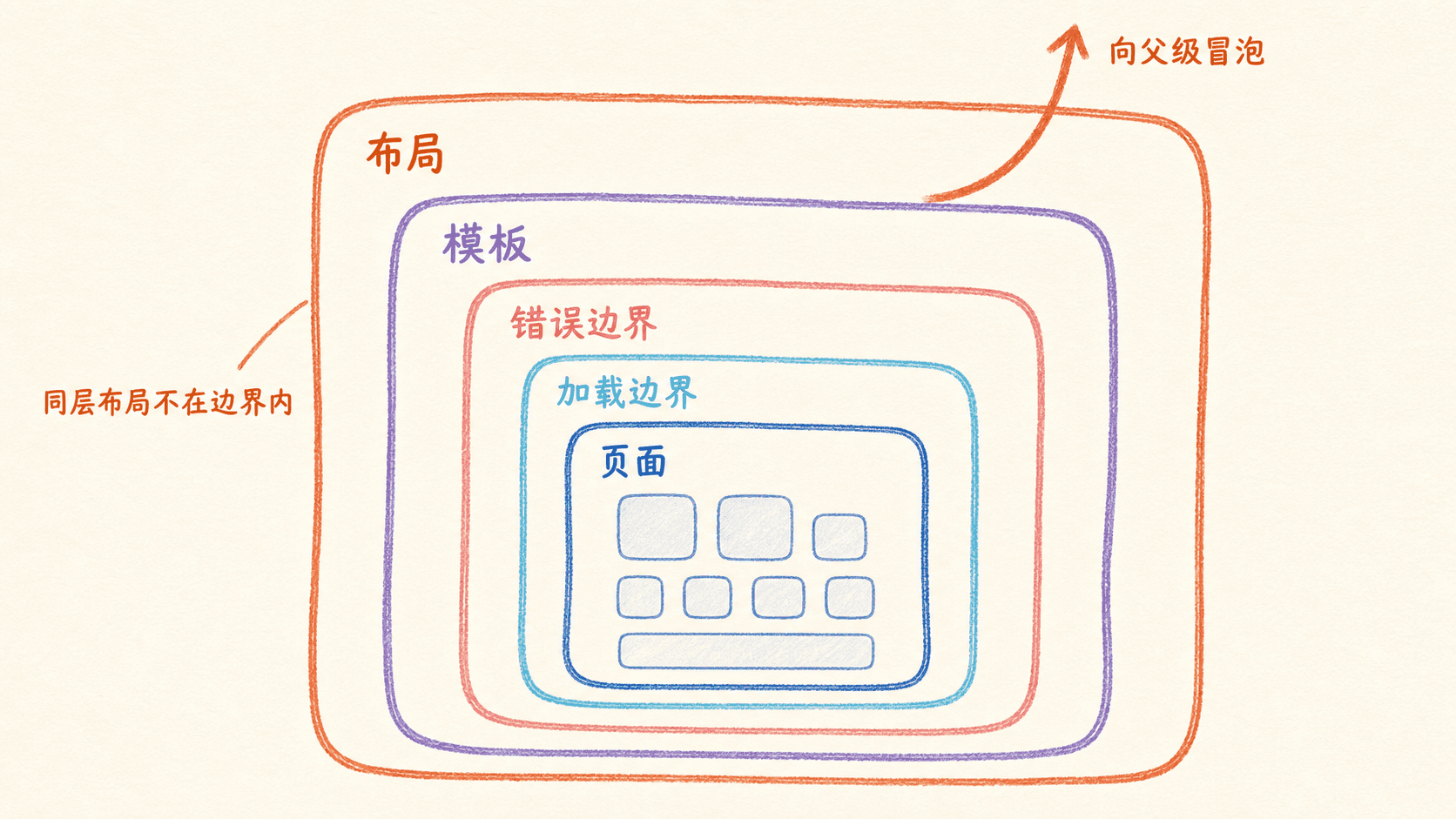 Next.js loading 与 error 边界手绘图:布局、模板、错误边界、加载边界和页面从外到内排列
