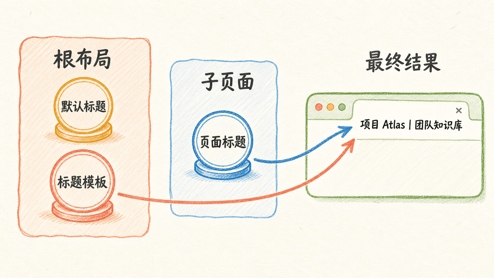 Next.js metadata 标题继承手绘图:默认标题、标题模板和页面标题组合成最终浏览器标题