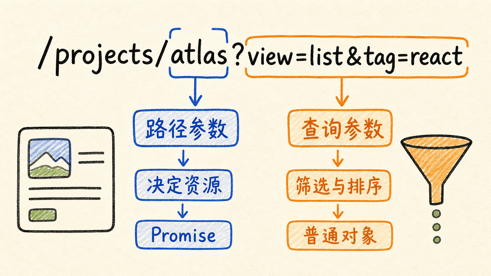 params 与 searchParams 的手绘对比图:项目 URL 被拆成路径参数和筛选查询参数
