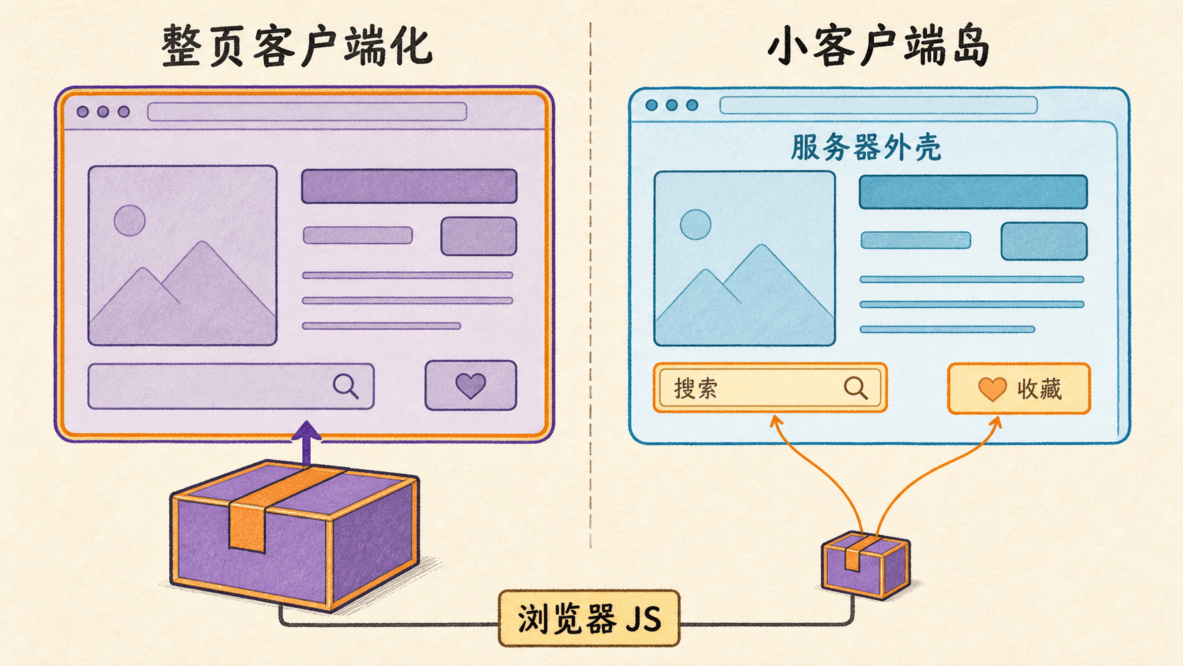 整页客户端化与小客户端岛的手绘对比:服务器外壳中只让搜索和收藏等交互区域进入客户端包
