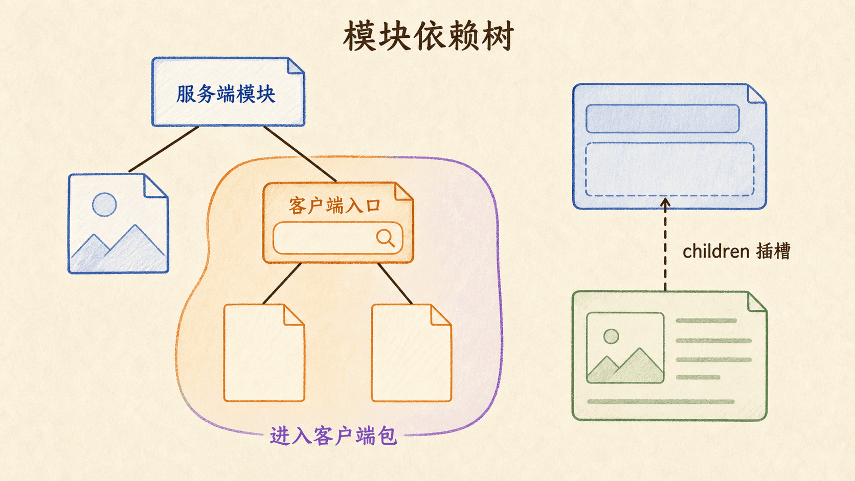 use client 模块依赖树手绘图:客户端入口以下的 import 依赖进入客户端包,而 children 插槽保持独立
